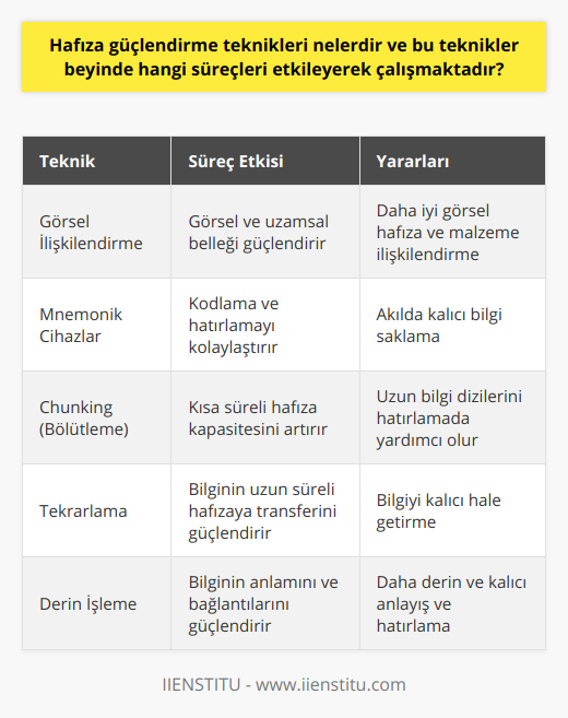 Özetle, hafıza güçlendirme teknikleri sayesinde öğrenme kapasitemizi artırabilir, yaşam kalitemizi yükseltebilir ve başarıya daha kolay ulaşabiliriz. Hafıza güçlendirme eğitimleri ve tekniklerini düzenli şekilde uygulayarak, beynimizin daha sağlıklı çalışmasına da katkı sağlayabiliriz. Bu nedenle, hafıza güçlendirme tekniklerine önem vermeli ve günlük hayatımızda etkin bir şekilde kullanarak, hafızamızın ve yaşam kalitemizin gelişmesine destek olmalıyız.