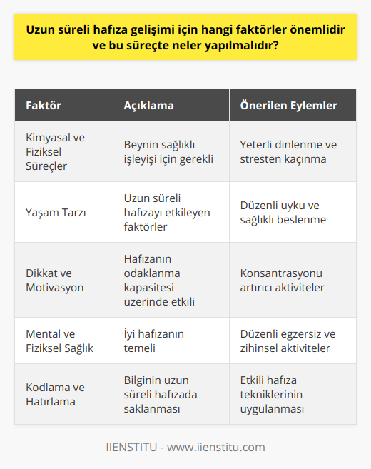 Özetle, uzun süreli hafıza gelişimi için dikkate alınması gereken faktörler şunlardır: beyinde kimyasal ve fiziksel süreçlere önem vermek, yaşam tarzı faktörlerini göz önünde bulundurarak düzenli uyku ve sağlıklı beslenme alışkanlıkları edinmek, dikkat düzeyleri ve motivasyon üzerinde çalışmak, zihinsel ve fiziksel sağlığa özen göstermek ve bilgiyi doğru bir şekilde kodlama ve hatırlama yeteneğine dikkat etmek. Bu faktörlerle birlikte, düzenli beyin egzersizleri yapmak, sağlıklı bir yaşam tarzı benimsemek ve etkili hafıza tekniklerini kullanmak, uzun süreli hafıza gelişimi sürecinde başarılı olmak için önemlidir.