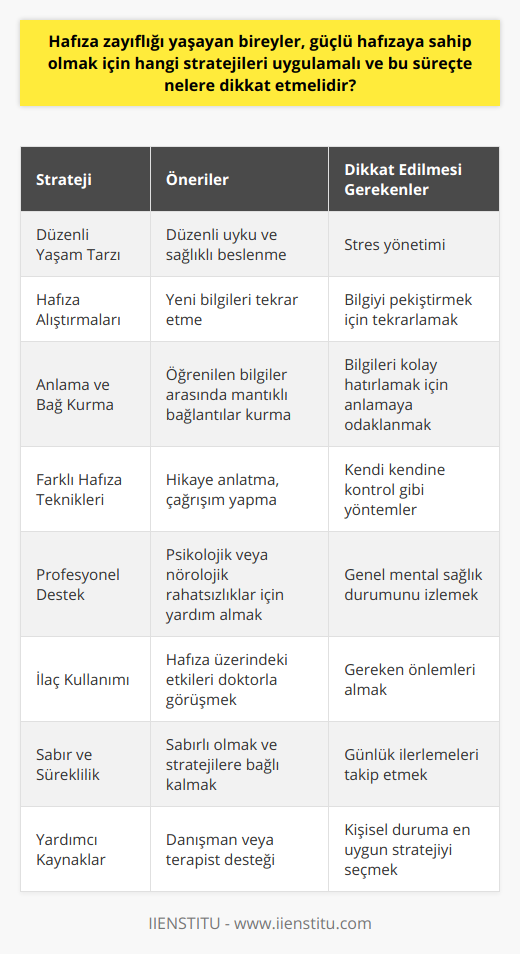 Özetle, hafıza zayıflığı yaşayan bireyler hafızalarını güçlendirmek için şu stratejilere başvurabilir ve dikkat etmelidir:1. Düzenli uyku, sağlıklı beslenme ve stres yönetimi.2. Hafıza alıştırmaları yapmak ve yeni öğrenilen bilgileri tekrarlamak.3. Öğrenirken anlamaya odaklanmak ve bilgileri ahafıza alırken mantıklı bir şekilde bağ kurarak hatırlamayı kolaylaştırmak.4. Farklı hafıza teknikleri kullanmak, örneğin hikaye anlatma, çağrışım yapma, yerleştirme yöntemi ve kendi kendine kontrol etme yöntemi gibi.5. Genel mental sağlık durumunu izlemek ve varsa psikolojik veya nörolojik rahatsızlıklara karşı profesyonel yardım almak.6. İlaçların hafıza üzerindeki olası etkilerini doktorla konuşmak ve gereken önlemleri almak.7. Sabır ve süreklilik göstermek, başarı oranını artırır ve günlük ilerlemeleri takip etmek.8. İhtiyaç duyulursa, bir danışman veya terapist ile çalışmak.Bu stratejiler ve dikkat edilmesi gereken hususlar, hafıza zayıflığı yaşayanların hafızalarını güçlendirmelerine yardımcı olabilir ve yaşam kalitelerini artırabilir. Her bireyin durumu ve ihtiyaçları farklı olduğundan, bu süreçte zaman zaman stratejileri ve teknikleri kişiselleştirmeye ve denemeye açık olmak da önem taşır.