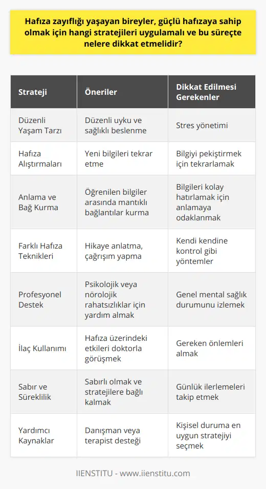 Özetle, hafıza zayıflığı yaşayan bireyler hafızalarını güçlendirmek için şu stratejilere başvurabilir ve dikkat etmelidir:1. Düzenli uyku, sağlıklı beslenme ve stres yönetimi.2. Hafıza alıştırmaları yapmak ve yeni öğrenilen bilgileri tekrarlamak.3. Öğrenirken anlamaya odaklanmak ve bilgileri ahafıza alırken mantıklı bir şekilde bağ kurarak hatırlamayı kolaylaştırmak.4. Farklı hafıza teknikleri kullanmak, örneğin hikaye anlatma, çağrışım yapma, yerleştirme yöntemi ve kendi kendine kontrol etme yöntemi gibi.5. Genel mental sağlık durumunu izlemek ve varsa psikolojik veya nörolojik rahatsızlıklara karşı profesyonel yardım almak.6. İlaçların hafıza üzerindeki olası etkilerini doktorla konuşmak ve gereken önlemleri almak.7. Sabır ve süreklilik göstermek, başarı oranını artırır ve günlük ilerlemeleri takip etmek.8. İhtiyaç duyulursa, bir danışman veya terapist ile çalışmak.Bu stratejiler ve dikkat edilmesi gereken hususlar, hafıza zayıflığı yaşayanların hafızalarını güçlendirmelerine yardımcı olabilir ve yaşam kalitelerini artırabilir. Her bireyin durumu ve ihtiyaçları farklı olduğundan, bu süreçte zaman zaman stratejileri ve teknikleri kişiselleştirmeye ve denemeye açık olmak da önem taşır.