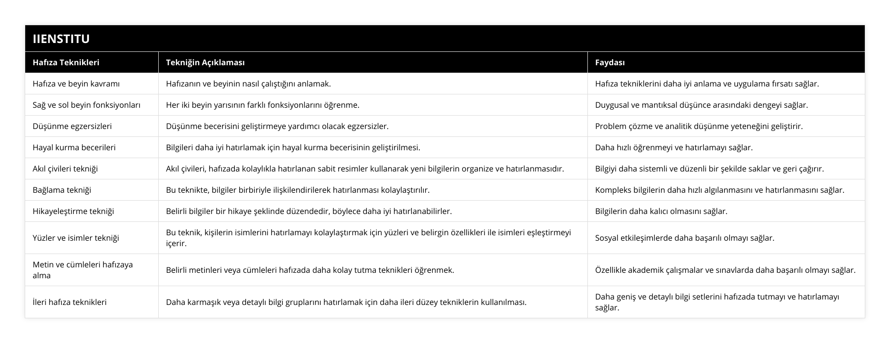 Hafıza ve beyin kavramı, Hafızanın ve beyinin nasıl çalıştığını anlamak, Hafıza tekniklerini daha iyi anlama ve uygulama fırsatı sağlar, Sağ ve sol beyin fonksiyonları, Her iki beyin yarısının farklı fonksiyonlarını öğrenme, Duygusal ve mantıksal düşünce arasındaki dengeyi sağlar, Düşünme egzersizleri, Düşünme becerisini geliştirmeye yardımcı olacak egzersizler, Problem çözme ve analitik düşünme yeteneğini geliştirir, Hayal kurma becerileri, Bilgileri daha iyi hatırlamak için hayal kurma becerisinin geliştirilmesi, Daha hızlı öğrenmeyi ve hatırlamayı sağlar, Akıl çivileri tekniği, Akıl çivileri, hafızada kolaylıkla hatırlanan sabit resimler kullanarak yeni bilgilerin organize ve hatırlanmasıdır, Bilgiyi daha sistemli ve düzenli bir şekilde saklar ve geri çağırır, Bağlama tekniği, Bu teknikte, bilgiler birbiriyle ilişkilendirilerek hatırlanması kolaylaştırılır, Kompleks bilgilerin daha hızlı algılanmasını ve hatırlanmasını sağlar, Hikayeleştirme tekniği, Belirli bilgiler bir hikaye şeklinde düzendedir, böylece daha iyi hatırlanabilirler, Bilgilerin daha kalıcı olmasını sağlar, Yüzler ve isimler tekniği, Bu teknik, kişilerin isimlerini hatırlamayı kolaylaştırmak için yüzleri ve belirgin özellikleri ile isimleri eşleştirmeyi içerir, Sosyal etkileşimlerde daha başarılı olmayı sağlar, Metin ve cümleleri hafızaya alma, Belirli metinleri veya cümleleri hafızada daha kolay tutma teknikleri öğrenmek, Özellikle akademik çalışmalar ve sınavlarda daha başarılı olmayı sağlar, İleri hafıza teknikleri, Daha karmaşık veya detaylı bilgi gruplarını hatırlamak için daha ileri düzey tekniklerin kullanılması, Daha geniş ve detaylı bilgi setlerini hafızada tutmayı ve hatırlamayı sağlar