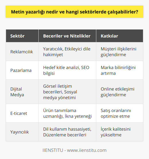 Bu nedenle metin yazarları, günümüzde giderek artan bir öneme sahip olup, sektörden sektöre farklı becerilere ihtiyaç duyarak çeşitlilik kazanmıştır. Başarılı bir metin yazarı, yazılı ve görsel iletişim becerilerinin yanı sıra, sektörel bilgilerini güncel tutarak ve hedef kitleye hitap edebilme yeteneğini sürekli olarak geliştirerek, çalıştığı sektörde daha etkili ve başarılı sonuçlar elde edebilir. İyi bir metin yazarının, yaratıcılığı, esnek düşünme yeteneği ve dil kullanımı açısından hassasiyeti, çalıştığı sektöre büyük katkılar sağlayarak, hem müşteri memnuniyetini artırmakta hem de iş ve hizmet süreçlerinin daha verimli ve etkin bir şekilde yürütülmesine katkıda bulunmaktadır.