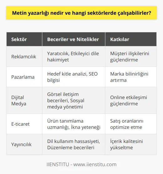 Bu nedenle metin yazarları, günümüzde giderek artan bir öneme sahip olup, sektörden sektöre farklı becerilere ihtiyaç duyarak çeşitlilik kazanmıştır. Başarılı bir metin yazarı, yazılı ve görsel iletişim becerilerinin yanı sıra, sektörel bilgilerini güncel tutarak ve hedef kitleye hitap edebilme yeteneğini sürekli olarak geliştirerek, çalıştığı sektörde daha etkili ve başarılı sonuçlar elde edebilir. İyi bir metin yazarının, yaratıcılığı, esnek düşünme yeteneği ve dil kullanımı açısından hassasiyeti, çalıştığı sektöre büyük katkılar sağlayarak, hem müşteri memnuniyetini artırmakta hem de iş ve hizmet süreçlerinin daha verimli ve etkin bir şekilde yürütülmesine katkıda bulunmaktadır.