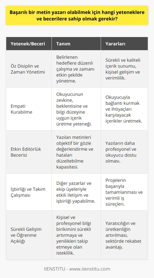 Öz Disiplin ve Zaman Yönetimi: Başarılı bir metin yazarı, öz disipline sahip olmalı ve zamanını etkili bir şekilde yönetebilmelidir. Belirlemiş olduğu hedefler doğrultusunda düzenli olarak çalışarak, okuyucularına sürekli olarak yeni ve kaliteli içerikler sunmalıdır. İyi zaman yönetimi sayesinde de metin yazarı, hem kendini geliştirmeye hem de daha fazla içerik üretmeye zaman ayırabilir.Empati Kurabilme: Başarılı metin yazarları, okuyucularının zevkine, beklentisine ve bilgi düzeyine uygun içerik üretmek için empati kurabilme becerisine sahip olmalıdır. Bu sayede, okuyucuyu doğru anlar ve onların ihtiyaçlarını karşılayarak bağlantı kurar.Etkin Editörlük Becerisi: Başarılı bir metin yazarı, yazdığı metinleri objektif bir gözle değerlendirebilmeli ve kendi yazdıklarında hataları düzeltebilmelidir. Etkin editörlük becerileri sayesinde, yazılar daha profesyonel ve okuyucu dostu hale getirilir.İşbirliği ve Takım Çalışması: Başarılı bir metin yazarı, kimi zaman diğer yazarlarla veya ekip üyeleriyle işbirliği yaparak projelerde yer alacaktır. Bu nedenle, iyi bir iletişim ve takım çalışması becerisine sahip olmak, projelerin başarıyla tamamlanması ve iş süreçlerinin verimli ilerlemesi açısından önemlidir.Sürekli Gelişim ve Öğrenme Açıklığı: Başarılı bir metin yazarı, sürekli olarak kendini geliştirmeye açık olmalı ve sektörel gelişmeleri takip etmelidir. Bu şekilde, yaratıcılığını ve üretkenliğini artırarak, rakiplerine göre daha avantajlı bir konuma geçer.Sonuç olarak, başarılı bir metin yazarı, belirttiğimiz becerilerin yanı sıra, öz disiplin, empati, etkin editörlük, işbirliği ve sürekli öğrenme açıklığını da gösterebilmelidir. Tüm bu yetenekler ve becerilerin birleşimi, metin yazarının başarıya ulaşmasında büyük bir katkı sağlar.