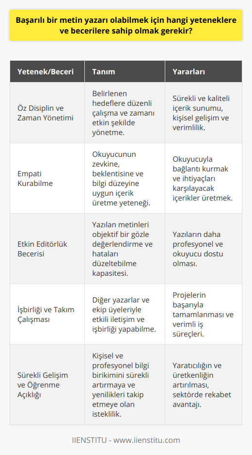 Öz Disiplin ve Zaman Yönetimi: Başarılı bir metin yazarı, öz disipline sahip olmalı ve zamanını etkili bir şekilde yönetebilmelidir. Belirlemiş olduğu hedefler doğrultusunda düzenli olarak çalışarak, okuyucularına sürekli olarak yeni ve kaliteli içerikler sunmalıdır. İyi zaman yönetimi sayesinde de metin yazarı, hem kendini geliştirmeye hem de daha fazla içerik üretmeye zaman ayırabilir.Empati Kurabilme: Başarılı metin yazarları, okuyucularının zevkine, beklentisine ve bilgi düzeyine uygun içerik üretmek için empati kurabilme becerisine sahip olmalıdır. Bu sayede, okuyucuyu doğru anlar ve onların ihtiyaçlarını karşılayarak bağlantı kurar.Etkin Editörlük Becerisi: Başarılı bir metin yazarı, yazdığı metinleri objektif bir gözle değerlendirebilmeli ve kendi yazdıklarında hataları düzeltebilmelidir. Etkin editörlük becerileri sayesinde, yazılar daha profesyonel ve okuyucu dostu hale getirilir.İşbirliği ve Takım Çalışması: Başarılı bir metin yazarı, kimi zaman diğer yazarlarla veya ekip üyeleriyle işbirliği yaparak projelerde yer alacaktır. Bu nedenle, iyi bir iletişim ve takım çalışması becerisine sahip olmak, projelerin başarıyla tamamlanması ve iş süreçlerinin verimli ilerlemesi açısından önemlidir.Sürekli Gelişim ve Öğrenme Açıklığı: Başarılı bir metin yazarı, sürekli olarak kendini geliştirmeye açık olmalı ve sektörel gelişmeleri takip etmelidir. Bu şekilde, yaratıcılığını ve üretkenliğini artırarak, rakiplerine göre daha avantajlı bir konuma geçer.Sonuç olarak, başarılı bir metin yazarı, belirttiğimiz becerilerin yanı sıra, öz disiplin, empati, etkin editörlük, işbirliği ve sürekli öğrenme açıklığını da gösterebilmelidir. Tüm bu yetenekler ve becerilerin birleşimi, metin yazarının başarıya ulaşmasında büyük bir katkı sağlar.