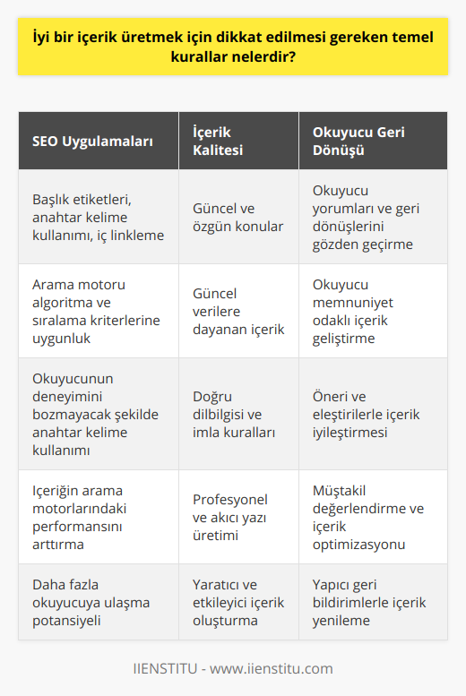 Doğru Seo Uygulamalarıİyi bir içerik üretme sürecinde, algoritma ve sıralama kriterlerine uygun SEO uygulamalarının yapılması önemlidir. Başlık etiketleri, anahtar kelime kullanımı ve iç linkleme gibi özellikler içeriğin arama motorlarındaki performansını etkiler ve daha çok okuyucuya ulaşma şansını artırır.Güncel ve Özgün Olmaİçerik üretirken, konuların güncelliğini ve özgünlüğünü sağlamaya dikkat edilmelidir. Hazırlanan yazının daha önce benzeri yayınlanmamış olması ve güncel verilere dayanması, içeriğin değerini ve okunabilirliğini arttırır.Uygun Anahtar Kelime Kullanımıİçeriğin arama motorlarında başarılı olabilmesi için uygun anahtar kelimelerin doğru bir şekilde kullanılması önemlidir. Anahtar kelimeler, başlık, giriş ve içerik boyunca doğal bir şekilde yerleştirilmeli, fazla kullanımdan kaçınılarak okuyucu deneyimi üzerinde olumsuz bir etki oluşturulmamalıdır.Türkçe Dilbilgisi ve İmla Kurallarına Uygunlukİyi bir içerik üretimi için Türkçe dilbilgisi ve imla kurallarına uygun bir dil kullanılması önemlidir. Bu sayede daha profesyonel ve akıcı bir yazı üretilerek okuyucuların memnuniyeti sağlanabilir.Geri Dönüşleri Dikkate Almaİçeriklerin sürekli geliştirilmesi ve daha kaliteli hale getirilmesi için okuyucu yorumları ve geri dönüşlerinin dikkate alınması önemlidir. Okuyucuların öneri ve eleştirileri ile içerikler gözden geçirilerek daha etkili ve başarılı yazılar üretilebilir.