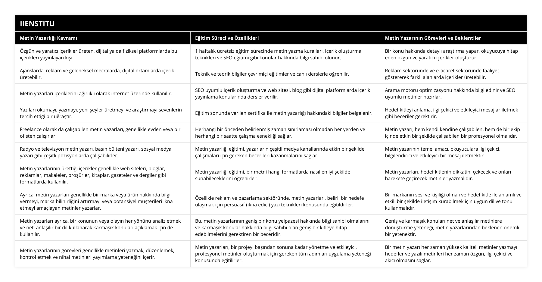 Özgün ve yaratıcı içerikler üreten, dijital ya da fiziksel platformlarda bu içerikleri yayınlayan kişi, 1 haftalık ücretsiz eğitim sürecinde metin yazma kuralları, içerik oluşturma teknikleri ve SEO eğitimi gibi konular hakkında bilgi sahibi olunur, Bir konu hakkında detaylı araştırma yapar, okuyucuya hitap eden özgün ve yaratıcı içerikler oluşturur, Ajanslarda, reklam ve geleneksel mecralarda, dijital ortamlarda içerik üretebilir, Teknik ve teorik bilgiler çevrimiçi eğitimler ve canlı derslerle öğrenilir, Reklam sektöründe ve e-ticaret sektöründe faaliyet göstererek farklı alanlarda içerikler üretebilir, Metin yazarları içeriklerini ağırlıklı olarak internet üzerinde kullanılır, SEO uyumlu içerik oluşturma ve web sitesi, blog gibi dijital platformlarda içerik yayınlama konularında dersler verilir, Arama motoru optimizasyonu hakkında bilgi edinir ve SEO uyumlu metinler hazırlar, Yazıları okumayı, yazmayı, yeni şeyler üretmeyi ve araştırmayı sevenlerin tercih ettiği bir uğraştır, Eğitim sonunda verilen sertifika ile metin yazarlığı hakkındaki bilgiler belgelenir, Hedef kitleyi anlama, ilgi çekici ve etkileyici mesajlar iletmek gibi beceriler gerektirir, Freelance olarak da çalışabilen metin yazarları, genellikle evden veya bir ofisten çalışırlar, Herhangi bir önceden belirlenmiş zaman sınırlaması olmadan her yerden ve herhangi bir saatte çalışma esnekliği sağlar, Metin yazarı, hem kendi kendine çalışabilen, hem de bir ekip içinde etkin bir şekilde çalışabilen bir profesyonel olmalıdır, Radyo ve televizyon metin yazarı, basın bülteni yazarı, sosyal medya yazarı gibi çeşitli pozisyonlarda çalışabilirler, Metin yazarlığı eğitimi, yazarların çeşitli medya kanallarında etkin bir şekilde çalışmaları için gereken becerileri kazanmalarını sağlar, Metin yazarının temel amacı, okuyuculara ilgi çekici, bilgilendirici ve etkileyici bir mesaj iletmektir, Metin yazarlarının ürettiği içerikler genellikle web siteleri, bloglar, reklamlar, makaleler, broşürler, kitaplar, gazeteler ve dergiler gibi formatlarda kullanılır, Metin yazarlığı eğitimi, bir metni hangi formatlarda nasıl en iyi şekilde sunabileceklerini öğrenirler, Metin yazarları, hedef kitlenin dikkatini çekecek ve onları harekete geçirecek metinler yazmalıdır, Ayrıca, metin yazarları genellikle bir marka veya ürün hakkında bilgi vermeyi, marka bilinirliğini artırmayı veya potansiyel müşterileri ikna etmeyi amaçlayan metinler yazarlar, Özellikle reklam ve pazarlama sektöründe, metin yazarları, belirli bir hedefe ulaşmak için persuasif (ikna edici) yazı teknikleri konusunda eğitildirler, Bir markanın sesi ve kişiliği olmalı ve hedef kitle ile anlamlı ve etkili bir şekilde iletişim kurabilmek için uygun dil ve tonu kullanmalıdır, Metin yazarları ayrıca, bir konunun veya olayın her yönünü analiz etmek ve net, anlaşılır bir dil kullanarak karmaşık konuları açıklamak için de kullanılır, Bu, metin yazarlarının geniş bir konu yelpazesi hakkında bilgi sahibi olmalarını ve karmaşık konular hakkında bilgi sahibi olan geniş bir kitleye hitap edebilmelerini gerektiren bir beceridir, Geniş ve karmaşık konuları net ve anlaşılır metinlere dönüştürme yeteneği, metin yazarlarından beklenen önemli bir yetenektir, Metin yazarlarının görevleri genellikle metinleri yazmak, düzenlemek, kontrol etmek ve nihai metinleri yayımlama yeteneğini içerir, Metin yazarları, bir projeyi başından sonuna kadar yönetme ve etkileyici, profesyonel metinler oluşturmak için gereken tüm adımları uygulama yeteneği konusunda eğitilirler, Bir metin yazarı her zaman yüksek kaliteli metinler yazmayı hedefler ve yazılı metinleri her zaman özgün, ilgi çekici ve akıcı olmasını sağlar