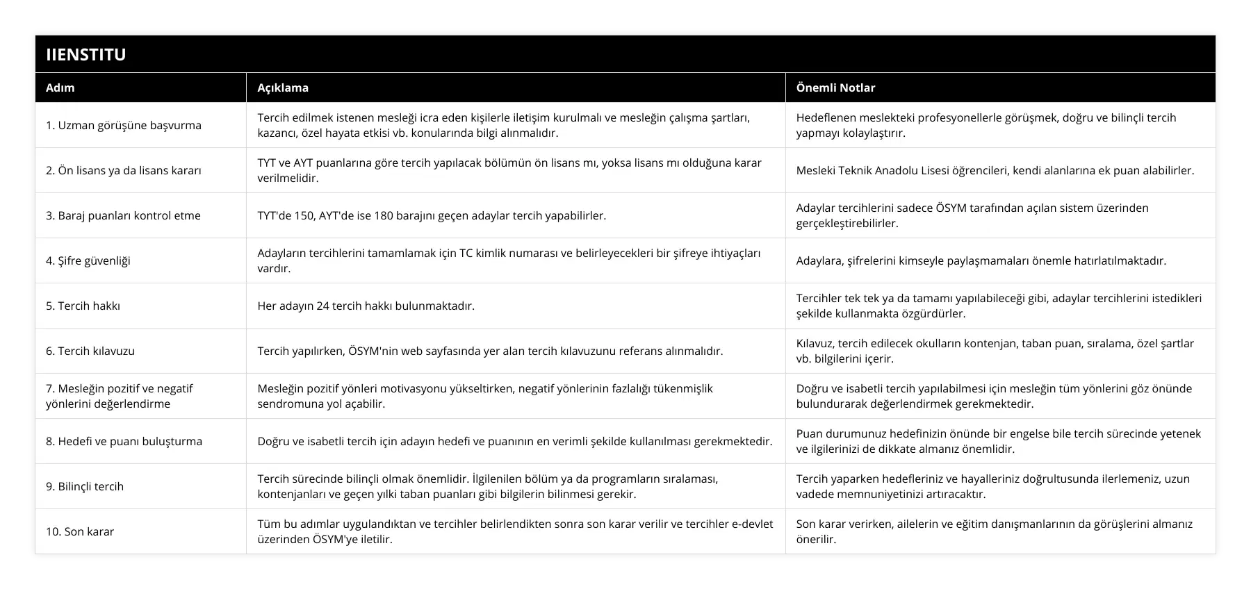 1 Uzman görüşüne başvurma, Tercih edilmek istenen mesleği icra eden kişilerle iletişim kurulmalı ve mesleğin çalışma şartları, kazancı, özel hayata etkisi vb konularında bilgi alınmalıdır, Hedeflenen meslekteki profesyonellerle görüşmek, doğru ve bilinçli tercih yapmayı kolaylaştırır, 2 Ön lisans ya da lisans kararı, TYT ve AYT puanlarına göre tercih yapılacak bölümün ön lisans mı, yoksa lisans mı olduğuna karar verilmelidir, Mesleki Teknik Anadolu Lisesi öğrencileri, kendi alanlarına ek puan alabilirler, 3 Baraj puanları kontrol etme, TYT'de 150, AYT'de ise 180 barajını geçen adaylar tercih yapabilirler, Adaylar tercihlerini sadece ÖSYM tarafından açılan sistem üzerinden gerçekleştirebilirler, 4 Şifre güvenliği, Adayların tercihlerini tamamlamak için TC kimlik numarası ve belirleyecekleri bir şifreye ihtiyaçları vardır, Adaylara, şifrelerini kimseyle paylaşmamaları önemle hatırlatılmaktadır, 5 Tercih hakkı, Her adayın 24 tercih hakkı bulunmaktadır, Tercihler tek tek ya da tamamı yapılabileceği gibi, adaylar tercihlerini istedikleri şekilde kullanmakta özgürdürler, 6 Tercih kılavuzu, Tercih yapılırken, ÖSYM'nin web sayfasında yer alan tercih kılavuzunu referans alınmalıdır, Kılavuz, tercih edilecek okulların kontenjan, taban puan, sıralama, özel şartlar vb bilgilerini içerir, 7 Mesleğin pozitif ve negatif yönlerini değerlendirme, Mesleğin pozitif yönleri motivasyonu yükseltirken, negatif yönlerinin fazlalığı tükenmişlik sendromuna yol açabilir, Doğru ve isabetli tercih yapılabilmesi için mesleğin tüm yönlerini göz önünde bulundurarak değerlendirmek gerekmektedir, 8 Hedefi ve puanı buluşturma, Doğru ve isabetli tercih için adayın hedefi ve puanının en verimli şekilde kullanılması gerekmektedir, Puan durumunuz hedefinizin önünde bir engelse bile tercih sürecinde yetenek ve ilgilerinizi de dikkate almanız önemlidir, 9 Bilinçli tercih, Tercih sürecinde bilinçli olmak önemlidir İlgilenilen bölüm ya da programların sıralaması, kontenjanları ve geçen yılki taban puanları gibi bilgilerin bilinmesi gerekir, Tercih yaparken hedefleriniz ve hayalleriniz doğrultusunda ilerlemeniz, uzun vadede memnuniyetinizi artıracaktır, 10 Son karar, Tüm bu adımlar uygulandıktan ve tercihler belirlendikten sonra son karar verilir ve tercihler e-devlet üzerinden ÖSYM'ye iletilir, Son karar verirken, ailelerin ve eğitim danışmanlarının da görüşlerini almanız önerilir