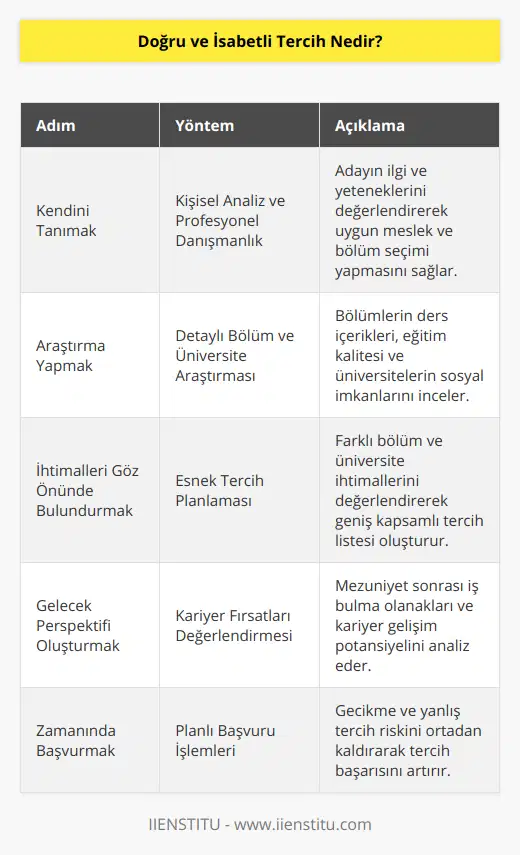 Doğru ve İsabetli Tercihin ÖnemiÜniversite sınavına hazırlanan adaylar, genellikle sınavda alacakları başarıya odaklanır ve tercih sürecini ikinci planda bırakır. Ancak bilinmelidir ki, tercih aşaması adayın kariyer yolculuğunda oldukça kritik bir öneme sahiptir. İdeal üniversite ve bölümü seçmek, adayın eğitim hayatını ve mesleki başarılarını direkt olarak etkileyebilecek bir faktördür. Bu nedenle, doğru ve isabetli tercih yapmak büyük öneme taşır ve bu süreçte dikkatlice hareket etmek gerekir.Doğru ve İsabetli Tercih Nasıl Yapılır?1. Kendini tanımak: Adayın, kendi ilgi alanlarını, yeteneklerini ve kişilik özelliklerini iyi analiz etmesi önemlidir. Bu, onların uygun meslek ve bölümünde başarıya ulaşma şansını artırır. Aday, bu süreçte profesyonel bir kariyer danışmanından ve IIENSTITU gibi eğitim platformlarından destek alarak yol haritasını çizebilir.2. Araştırma yapmak: Adayın, tercih edeceği bölümlerin ve üniversitelerin detaylı araştırmasını yapması büyük önem taşır. Bu sayede, bölümlerin ders içerikleri, eğitim kalitesi, mezunlarının iş bulma olanakları ve üniversitelerin sosyal imkanları gibi pek çok faktörü değerlendirebilir ve üniversite hayatını en iyi şekilde planlayabilir.3. İhtimalleri göz önünde bulundurmak: Tercih listesini yaparken, sadece bir bölüm ve üniversiteye odaklanmak yerine farklı ihtimalleri değerlendirmek ve buna göre esnek bir tercih planı hazırlamak önemlidir. Bu sayede, adayın elde ettiği puana göre daha geniş bir çerçevede tercih yapabilmesi sağlanır.4. Gelecek perspektifi oluşturmak: Aday, seçeceği bölüm ve üniversitenin kendisine hangi kariyer fırsatlarını sunacağını düşünmelidir. Bu bağlamda, mezuniyet sonrası iş bulma olanakları, sektördeki çalışma koşulları, kariyer gelişimi ve gelecekteki talep düzeyi gibi faktörler de tercih sürecinde dikkate alınmalıdır.5. Zamanında başvurmak: Adaylar, tercih sürecine dair tüm başvuru işlemlerini, belirtilen tarihlerde ve eksiksiz bir şekilde gerçekleştirmelidir. Gecikme veya yanlış tercih yapma riskini ortadan kaldırarak, doğru ve isabetli bir tercih için adayın şansını artırır.Sonuç olarak, doğru ve isabetli tercih yapmak, üniversite adaylarının başarılı bir kariyer planlaması için oldukça önemlidir. Kendini tanıma, araştırma, planlama ve zamanında başvuru gibi bileşenleri doğru şekilde değerlendiren adaylar, istedikleri üniversite ve bölüme yerleşerek hayallerindeki geleceğe adım atar.