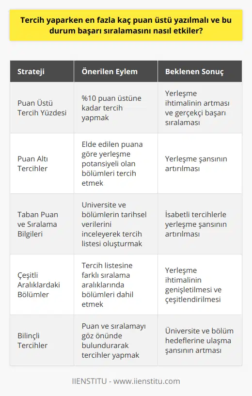 Tercih Sürecinde Puan Üstü Yazma StratejisiÜniversite tercih sürecinde, puan üstü yazma stratejisi, adayların karşılaşabilecekleri riskleri azaltmaya yardımcı olmaktadır. Ancak bu stratejinin doğru kullanılabilmesi için, puan üstü yazılacak tercihlerin ne kadar olacağına dair bir sınırlama belirlenmesi gerekmektedir. Genel olarak önerilen oran, adayların tercih yaparken başarı sıralamalarına göre en fazla %10 puan üstü yazmalarıdır. Bu sayede, tercih edilen üniversite ve bölümlerin elde edilebilir olma ihtimali artar ve başarı sıralamasının olumsuz etkilenme riski en aza indirgenir.Örneğin, bir adayın hedeflediği bölümde geçen sene 50.000. sırada olan bir öğrenci yerleşmişse, bu aday %10'luk dilim çerçevesinde tercih yaparak 45.000 sıralamasına kadar puan üstü yazabilir. Bu, adayın başarı sıralamasını daha gerçekçi seviyeye çekerken, diğer taraftan yerleşme şansının azalmamasını sağlar.Başarılı Tercihler İçin Ek StratejilerAdaylar puan üstü yazma stratejisinin yanında, başarı sıralamasını etkileyen ölçütleri de göz önünde bulundurarak, şu ek stratejilerle planlarını daha isabetli hale getirebilirler:1. Puan üstü yazılacak tercihlerin yanı sıra puan altı tercihlerin de yapılması: Adayların, elde ettikleri puan üzerinden yerleşebilecekleri ve başarı sıralamasının üzerinde bulunan bölümler için de tercihlerini gerçekleştirmeleri önemlidir. Bu sayede, tüm tercihlerin puan üstü olma riski azalır ve adayların yerleşme şansını artırır.2. Adaylar, üniversite ve bölümlerin taban puan ve sıralama bilgilerini dikkate alarak tercih listelerini oluşturmalıdır. Böylece başarı sıralamasına göre isabetli tercihler yapılabilir ve yerleşme şansı artırılabilir.3. Adaylar, tercih listesine, taban puan ve sıralama açısından çeşitli aralıklarda bulunan bölümler ekleyerek yerleşme şansını çeşitlendirebilirler. Bu yöntemle, başarı sıralaması ile paralel bir tercih sağlanarak, yerleşme ihtimali genişletilir.SonuçÜniversite tercih sürecinde, adayların puan üstü yazma stratejisi ve başarı sıralamasını etkileyen faktörler dikkate alarak bilinçli tercihler yapması büyük önem taşır. Puan üstü yazma oranının belirlenmesi ve diğer stratejiler ile birlikte kullanılmasıyla, adayların başarı sıralamasından daha iyi sonuçlar elde etmesi ve hedefledikleri üniversite ve bölüme yerleşme şansını artırması sağlanmaktad.