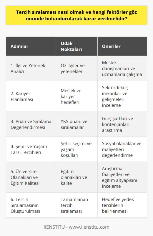 Yukarıdaki faktörleri dikkate alarak tercih sıralaması oluştururken aşağıdaki adımları takip edebilirsiniz:1. İlgi ve yetenek analizi: Öğrencinin hangi alanlara ilgi duyduğunu ve bu alanlarda ne tür yeteneklere sahip olduğunu belirlemek için, meslek danışmanlarından veya uzmanlardan destek alabilirsiniz. Bu analiz sonucunda öğrencinin başarılı olabileceği ve mutlu olabileceği bölümler belirlenebilir.2. Kariyer planlaması: Öğrencinin hedeflediği meslek ve kariyer hedefleri göz önünde bulundurularak, bu hedeflere ulaşmasına yardımcı olacak bölüm ve üniversitelere öncelik verilmelidir. Bu aşamada mezun olduktan sonra iş imkanları, sektördeki gelişmeler ve uzman görüşleri de dikkate alınabilir.3. Puanı ve sıralamayı değerlendirme: Öğrenci YKS'deki puan ve sıralamasını göz önünde bulundurarak, hedef bölüm ve üniversitelere giriş şartlarını ve kontenjanlarını incelemelidir. Bu sayede hangi üniversitelere ve bölümlere tercih hakkına sahip olduğunu görebilir.4. Şehir ve yaşam tarzı tercihleri: Öğrencinin üniversite hayatında kendini rahat ve mutlu hissedeceği şehirler ve yaşam tarzı olanakları göz önünde bulundurularak, uygun üniversitelere öncelik verilmelidir. Bu aşamada şehrin sosyal olanakları, maliyetleri ve ulaşım kolaylığı gibi faktörler değerlendirilebilir.5. Üniversitenin olanakları ve eğitim kalitesi: Tercih sıralaması oluştururken üniversitelerin eğitim kalitesi, araştırma faaliyetleri, laboratuvar ve kütüphane gibi eğitim olanakları da önem taşımaktad. İyi bir eğitim alabilmek için bu unsurların incelenip doğru tercihler yapılması önemlidir.6. Tercih sıralamasının oluşturulması: Yukarıda belirtilen tüm faktörleri dikkate alarak, öğrenci tercih sıralamasını oluşturmaya başlayabilir. Öncelikle hedef bölüm ve üniversitelere yer verip, daha sonra yedek tercihler konulmalıdır. Tercih sayısını kullanmanızda fayda vardır.Özetle, tercih sıralaması oluştururken öğrencinin ilgi ve yeteneklerine, kariyer hedeflerine, sınav puanına, yaşam tarzı ve üniversite şehri tercihlerine ve üniversitenin eğitim kalitesine dikkat ederek doğru ve başarılı bir tercih yapma yolunda önemli adımlar atılabilir. Bu süreçte dikkatli ve planlı bir yaklaşım sergileyerek hayallerinizdeki üniversite ve bölüme giden yolu haritalandırabilirsiniz.
