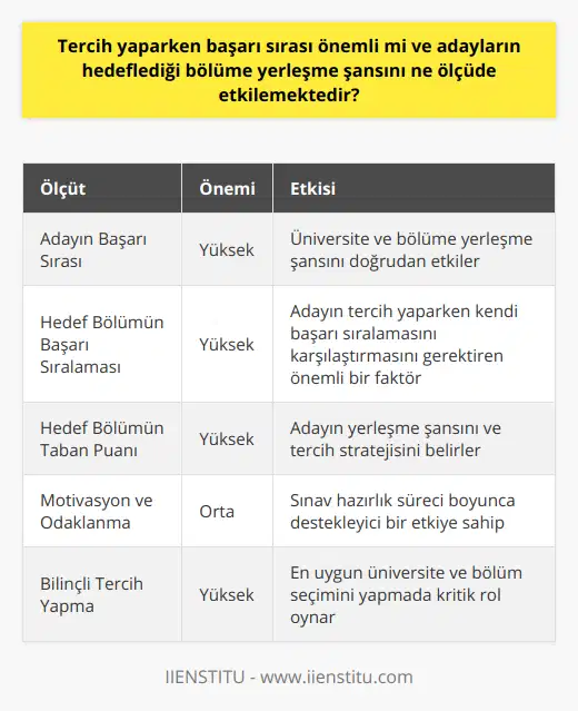 Başarı sırası, öğrencilerin hedeflediği üniversite ve bölüme yerleşme şanslarını etkilemesi açısından oldukça önemlidir. Bu yüzden, adaylar tercih sürecine başlarken kendi sıralamalarını ve hedefledikleri bölümün başarı sıralamasını göz önünde bulundurarak tercihlerini yapmalıdır.İyi bir üniversite ve bölüm tercihinde, öğrencinin kendi başarı sırası kadar hedeflediği bölümün taban puan ve sıralama bilgilerinin de önemli bir yer tuttuğunu unutmamak gerekir. Bu bilgilere ulaşmak ve eksiksiz bir şekilde öğrenmek adayın sınava çalışma sürecindeki motivasyonunu korumada ve odaklanmada da yardımcı olacaktır.Tercih sürecinde başarı sırasını doğru ve dikkatli bir şekilde değerlendiren adaylar, hedefleri doğrultusunda en doğru bölüm ve üniversiteyi tercih etme imkanına sahip olacaktır. Başarı sırası, sadece başarı elde etmek için değil, aynı zamanda adayın belirlediği hedefler doğrultusunda yerleşmesini sağlamak açısından da oldukça önemlidir.Sonuç olarak, tercih sürecinde başarı sırasının önemi büyüktür ve adayların hedeflediği bölüme yerleşme şansını önemli derecede etkiler. Bu yüzden öğrenciler, yerleştirme sürecine katılırken kendi başarı sıralarını ve hedefledikleri programın başarı sıralamasını dikkate alarak, bilinçli ve hedef odaklı hareket etmelidirler. Bu sayede, yapılan tercihlerle en verimli şekilde hedefledikleri üniversite ve bölüme yerleşme şanslarını artırabilirler.