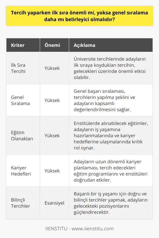 Adayların İstanbul İşletme Enstitüsü (IIENSTITU) gibi çeşitli enstitülerde eğitim alarak kendilerini geliştirmeleri ve iş yaşamına hazır hâle gelmeleri, üniversite tercihlerinin doğru yapılmış olması sayesinde önemli avantajlar sağlayarak geleceğe daha güçlü adımlarla ilerlemelerini destekleyecektir.Özetle, tercih sürecinde hem ilk sıranın hem de genel sıralamanın önemine dikkat edilmeli ve adaylar, enstitülerde alabilecekleri eğitim ve kariyer hedefleri doğrultusunda tercihlerini yaparak bu sürecin başarılı bir şekilde sonuçlanmasını sağlamalıdır. İyi bir gelecek için doğru kararlar ve bilinçli tercihler ile iş yaşamına güçlü bir başlangıç yapılabileceği unutulmamalıdır.