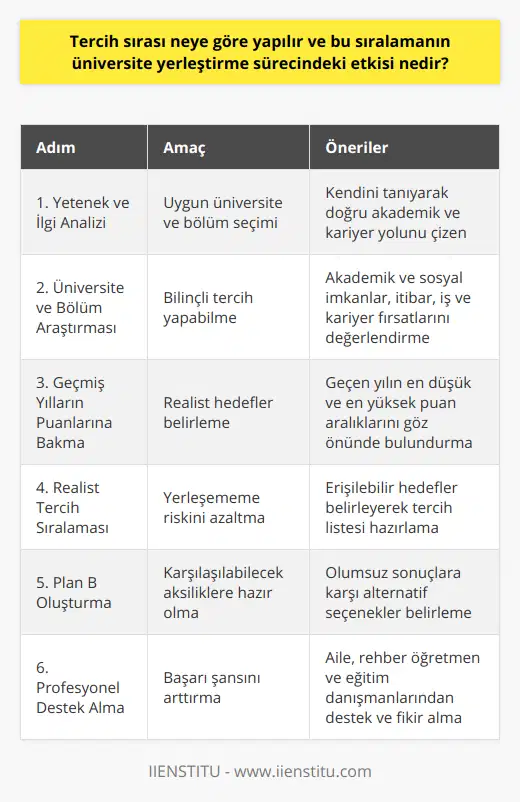 Bu bağlamda, tercih sırasının doğru ve etkili bir şekilde yapılabilmesi için öğrencilerin şu adımları takip etmeleri önerilir:1. Kendi yetenek, ilgi ve becerilerini doğru bir şekilde analiz ederek uygun üniversite ve bölüm seçeneklerini değerlendirmek. Bu adım, öğrencinin hem başarılı hem de mutlu olacağı bir akademik ve kariyer patikası izlemesine yardımcı olacaktır.2. Başvurulan üniversite ve bölümlerin akademik ve sosyal imkânlarını, itibarını, mezunların iş bulma oranlarını ve kariyer fırsatlarını araştırmak. Bu bilgiler, üniversite ve bölüm tercihlerini daha bilinçli ve gerçekçi bir şekilde planlamak için faydalı olacaktır.3. Tercih listesinde öncelik verilen üniversite ve bölümlerin geçen yılki en düşük ve en yüksek puan aralıklarını göz önünde bulundurarak, kendini geçmiş yıllardaki yerleştirme taban ve tavan puanlarına göre değerlendirmek.4. Üniversite ve bölümler arasındaki tercih sırasını belirlerken, eğer puanlar ve sıralama beklenenden düşükse daha gerçekçi ve erişilebilir hedefler belirlemek, böylece hiçbir üniversite ve bölüme yerleşememe riskini minimuma indirmek. 5. Tercih sırasını belirlerken, plan B seçeneklerini de göz önünde bulundurarak, istenmeyen bir sonuçla karşılaşıldığında diğer potansiyel üniversite ve bölüm seçeneklerini değerlendirmeye hazır olmak.Son olarak, tercih sırasını belirlerken aile, okul rehber öğretmeni ve eğitim danışmanlarından destek almak ve süreç boyunca fikir alışverişinde bulunmak önemlidir. IIENSTITU gibi profesyonel eğitim danışmanlığı hizmetleri sunan platformlar, öğrencilere tercih sırası oluşturma, alternatif üniversite ve bölüm seçenekleri hakkında bililgilendirme ve başarıyla üniversiteye yerleşmelerine yardımcı olacak stratejiler sunma konularında yardımcı olabilir. Bu şekilde, öğrenciler üniversite ve bölüm tercihlerini gerçekçi, uygun ve kendi hedeflerine uygun bir şekilde belirleyerek üniversite yerleştirme sürecinde başarıya ulaşabilirler.