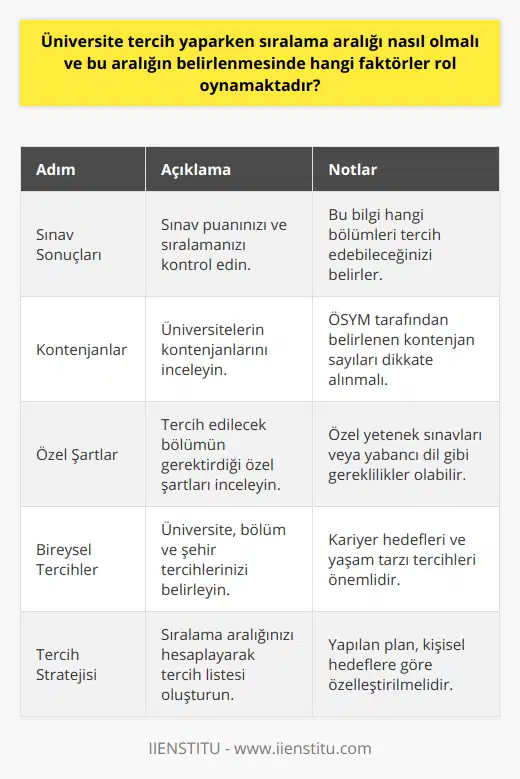 Kısacası, üniversite tercihi yaparken sıralama aralığını belirlemek için şu adımları izlemelisiniz:1. Sınav sonuçlarınızı ve taban puanlarını kontrol edin: Hangi bölümleri tercih etme hakkınız olduğunu anlamak için sınav puanınızı ve sıralamanızı bilmeniz gerekir.2. Üniversite ve bölüm kontenjanlarını inceleyin: ÖSYM tarafından belirlenen kontenjanları dikkate alarak realistik tercihler yapın.3. Özel şartları göz önünde bulundurun: Tercih edeceğiniz üniversiteler veya bölümlerin gerektirdiği özel şartlara dikkat edin.4. Bireysel tercihler ve hedeflerinizi belirleyin: Hangi üniversite ve bölümde okumak istediğiniz, hangi şehirde yaşamayı tercih ettiğiniz ve hangi kariyer hedeflerinize ulaşmayı amaçladığınızı göz önünde bulundurarak tercihlerinizi yapın.5. Tercih stratejisi oluşturun: Yukarıda belirtilen faktörleri göz önünde bulundurarak sıralama aralığınızı belirleyin ve tercihlerinizi buna göre planlayın.İyi planlama ve hazırlıkla, üniversite tercih sürecini daha anlaşılır ve başarılı bir şekilde tamamlamanız mümkündür. Unutmayın, her adayın sıralama aralığı ve tercih süreci farklıdır, bu nedenle kendi hedeflerinize ve beklentilerinize odaklanarak en iyi kararı vermek için zaman ayırın.