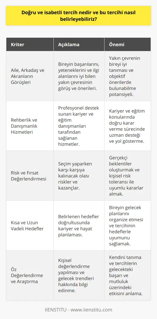 Aile, Arkadaş ve Akranların Görüşlerini Dikkate AlmaDoğru ve isabetli tercihi belirlerken, aile bireylerinin, arkadaşların ve akranların görüş ve önerilerini dikkate almak önemlidir. Bu kişiler, bireyin başarılarını, yeteneklerini ve ilgi alanlarını yakından bilen insanlar olduğundan, onların önerileri doğru tercihin belirlenmesine katkı sağlayabilir.Rehberlik ve Danışmanlık Hizmetlerinden YararlanmaBilinçli bir tercih yapmak için, rehberlik ve danışmanlık hizmetlerinden yararlanmak önemlidir. Bu hizmetler sayesinde, bireyler doğru karar verme sürecinde destek alabilir. Kariyer ve eğitim alanındaki uzmanlar işe eğilimlerini ve ilgi alanlarını değerlendirmeye yardımcı olarak, doğru ve isabetli tercih yapmalarında büyük rol oynarlar.Risk ve Fırsatları DeğerlendirmeDoğru tercihi yaparken, bireyin kendi risk alma düzeyini ve fırsatları değerlendirmesi önemlidir. Karar verme sürecinde, tercih edilen alanın sunduğu fırsatlar ve riskler göz önüne alınmalıdır ve birey kişisel değerlerine ve hedeflerine uygun bir şekilde tercih yapmalıdır.Kısa ve Uzun Vadeli Hedefler BelirlemeBireyin doğru ve isabetli tercihi yapabilmesi için kısa ve uzun vadeli hedeflerini belirlemesi gerekmektedir. Bu hedefler, bireyin kariyer ve hayat planlarını daha iyi organize etmesine ve tercih edilecek alanın ve mesleğin bu hedeflerle uyumlu olup olmadığını görmesine yardımcı olur.Son olarak, doğru ve isabetli tercihin belirlenmesi için bireyin öz değerlendirmesi yapması, aile ve arkadaşların görüşlerini dikkate alması, rehberlik hizmetlerinden yararlanması ve gelecek trendlerini araştırması önemlidir. Ayrıca, bireyin önceden tecrübe edinmesi, kısa ve uzun vadeli hedefler belirlemesi ve risk/fırsat analizi yapması da tercih sürecinde büyük öneme sahiptir. Bu unsurlara dikkat ederek, birey yaşamındaki başarıyı ve mutluluğu artıracak doğru ve isabetli tercihine ulaşabilir.