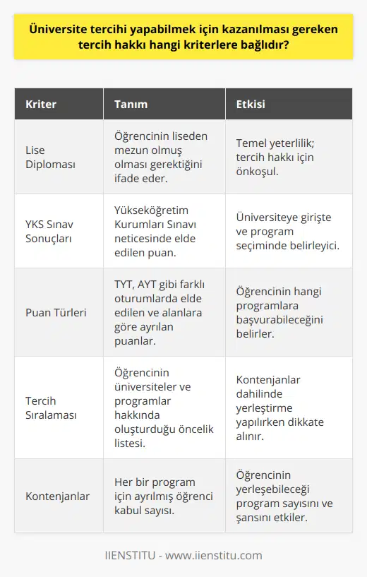 Özetle, üniversite tercih hakkını kazanmak, öğrencilerin hem akademik başarılarını hem de bireysel önceliklerini dikkate alarak karar vermelerini gerektirir. Lise diploması, YKS sınav sonuçları, puan türleri, tercih sıralaması ve kontenjanlar ile yerleşim ve imkanlar gibi kriterleri göz önünde bulundurarak doğru tercihler yapmak, öğrencilerin eğitim hayatlarında sağlam temeller oluşturacaktır. Ayrıca, bu süreçte bilinçli bir şekilde hareket etmek ve detaylı araştırmalar yaparak kendine en uygun üniversite ve bölümü seçmek öğrencilerin gelecekteki kariyer ve yaşam kalitelerini de olumlu yönde etkileyecektir. Bu nedenle, üniversite tercih hakkını kazanabilmek adına önceden bilgi sahibi olmak ve doğru yönlendirmelerle süreci yönetmek büyük önem taşımaktadır.