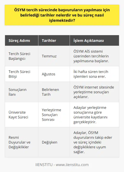 Özetle, ÖSYM tercih süreci Temmuz ve Ağustos aylarında başlamakta ve yaklaşık iki hafta sürmektedir. Tercihler, ÖSYM'nin AİS sistemi üzerinden yapılmakta ve sonuçlar resmi internet sitesinde ilan edilmektedir. Adayların yerleştirilmesi, başarı sıralamaları ve tercihlere göre gerçekleşmekte olup, yerleştirme sonuçlarına göre adaylar üniversite kayıt süreçlerini tamamlamaktadır. Bu süreçte adayların takip etmesi gereken ÖSYM'nin duyuruları ve belirttiği tarihler önem arz etmekte olup, süreç içerisinde değişiklik yapılabilmektedir. Dolayısıyla adayların resmi kaynakları sıkı bir şekilde takip etmesi ve gerekli işlemleri zamanında gerçekleştirmesi büyük önem taşımaktadır.