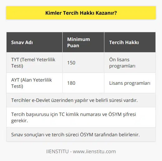 Tercih Hakkı Kazanma KoşullarıÜniversite tercihlerine başvurabilmeniz için öncelikle ÖSYM tarafından düzenlenen TYT ve AYT sınavlarına girmeniz gerekmektedir. Bu sınavlardan elde ettiğiniz puanlar ve barajları geçmek, tercih hakkı kazanmanızın en temel şartıdır.TYT (Temel Yeterlilik Testi) sınavında tercih hakkı kazanabilmeniz için en az 150 puan almanız gerekmektedir. Bu barajı geçen adaylar ön lisans (2 yıllık) programlarını tercih hakkına sahip olacaktır. Ön lisans bölümleri genellikle meslek yüksekokulu bünyesinde yer alır ve çalışma yaşamına yönelik teknik ve pratik bilgileri kapsar. TYT'de aldığınız puan ve başarı sırasıyla tercih edeceğiniz önlisans fakültesi ve bölümün öğrenci kontenjanı önem kazanır.AYT (Alan Yeterlilik Testi) sınavında tercih hakkı kazanılması için en az 180 puan almanız gerekmektedir. AYT'de 180 puan ve üzeri alan adaylar ise lisans (4 yıl ve üzeri) bölümlerinde tercih etme hakkına sahip olacaktır. Bu sınav alanlara göre (Sözel, Sayısal, Eşit Ağırlık) düzenlenir ve adaylar ilgi alanlarına göre tercih yapabilme şansına sahip olurlar. AYT'de elde ettiğiniz puan ve başarı sıranız, tercih edeceğiniz lisans fakültesi ve bölümünün öğrenci kontenjanına ve popülerliğine göre önem taşır.Tercih süreci genellikle sınav sonuçlarının açıklanmasından kısa süre sonra başlar ve e-Devlet üzerinden gerçekleştirilir. Tercih sırasında ÖSYM'nin internet sistemine TC kimlik numarası ve şifreyle giriş yapmanız gerekecektir. Bu sistem sadece tercih dönemi boyunca açık olup, adaylar tercihlerini buradan gerçekleştirebilirler. Tercih işlemleri sırasında dikkatli olmanız ve tercih süresini kaçırmamanız büyük öneme sahiptir.Sonuç olarak, tercih hakkı kazanabilmek için öncelikle ÖSYM tarafından düzenlenen TYT ve AYT sınavlarında belirli bir barajı geçmek gerekmektedir. Bu barajlara göre istediğiniz bölümü ve alanı tercih edebilirsiniz. Başarınıza ve ilgi alanlarınıza göre doğru tercihler yaparak üniversite hayatınıza sağlam adımlarla başlayabilirsiniz.