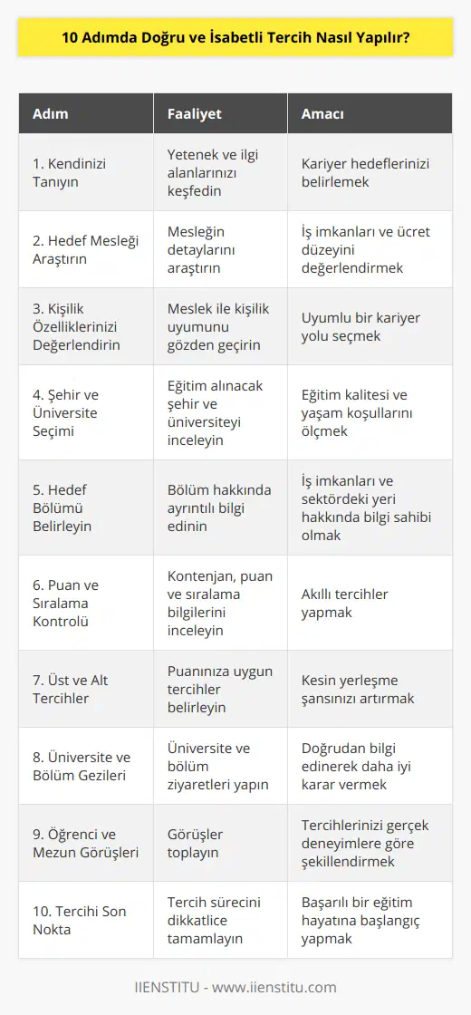 1. Kendinizi Tanıyın: Öncelikle kendinizi tanıyarak, yeteneklerinizi, ilgi alanlarınızı ve iş hayatında ne tür bir kariyere sahip olmak istediğinizi belirleyin.2. Hedef Mesleği Araştırın: Hedeflediğiniz mesleği detaylı bir şekilde araştırarak, iş imkanları, ücret düzeyi ve iş hayatındaki beklentilerinizi değerlendirin.3. Kişilik Özelliklerinizi Göz Önünde Bulundurun: Hedeflediğiniz mesleğin, kişilik özellikleriniz ve değerlerinizle uyumlu olup olmadığını düşünün.4. Şehir ve Üniversite Seçimi: Eğitim almayı düşündüğünüz şehir ve üniversitenin sosyal olanakları, yaşam maliyeti ve eğitim kalitesi gibi faktörlerini göz önünde bulundurun.5. Hedef Bölümü Belirleyin: Hedeflediğiniz bölüm için araştırmalar yaparak, mezun olduktan sonra ne tür iş imkanlarına sahip olduğunuzu ve bu bölümün ülke genelindeki durumunu inceleyin.6. Puan ve Sıralama Kontrolü: Hedeflediğiniz bölüm ile ilgili kontenjanları, puanları ve sıralamaları kontrol ederek tercihlerinizi yapın.7. Üst ve Alt Tercihler: Hedeflenen bölüm için puanın üzerinde tercih yapabileceğiniz gibi, kesin yerleşme düşüncesi ile puan ve sıralamanızın altına inerek tüm tercih haklarınızı kullanabilirsiniz.8. Üniversite ve Bölüm Gezileri: Mümkünse, tercih etmeyi düşündüğünüz üniversite ve bölümleri ziyaret ederek, yerinde bilgi alabilir ve daha doğru kararlar verebilirsiniz.9. Öğrenci ve Mezun Görüşleri: Hedeflediğiniz bölüm ve üniversite hakkında öğrenci ve mezunların görüşlerini alarak, tercihlerinizi ona göre şekillendirebilirsiniz.10. Tercihi Son Nokta: Tercih sürecinde, başvuru tarihlerine dikkat ederek, tercihlerinizi doğru ve zamanında yaparak, istediğiniz bir eğitim hayatına adım atabilirsiniz.