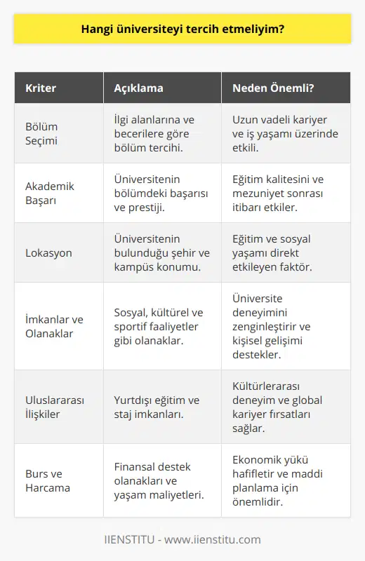 Üniversite Tercihi Nasıl Yapılmalı?Üniversite tercih süreci, pek çok öğrencinin kariyer hayallerini gerçekleştirme yolunda attığı önemli adımların başında gelir. Bu süreçte doğru kararlar vermeniz, eğitiminiz boyunca yaşayacağınız deneyimler ve sonrasındaki iş olanakları açısından büyük önem taşır. İşte üniversite tercihi yaparken dikkate almanız gereken kriterler:1. Bölüm Seçimi: Öncelikle hangi bölümde eğitim almak istediğinize karar vermelisiniz. İstediğiniz meslek, ilgi alanlarınız ve becerileriniz doğrultusunda bu seçimi yapmalısınız. Unutmayın ki eğitim hayatınız ve ardından iş yaşamınız, bölüm tercihinizle doğrudan bağlantılı olacak.2. Üniversitenin Akademik Başarısı: Tercih ettiğiniz üniversitenin, seçtiğiniz bölümdeki akademik başarı ve prestiji önemlidir. Bölümün kalitesi, profesörlerin deneyimi ve araştırma olanakları, üniversite eğitiminizin niteliğini belirler. Dolayısıyla güçlü bir akademik yapıya sahip üniversiteleri tercih etmelisiniz.3. Lokasyon: Üniversitenin bulunduğu şehir ve kampüsün konumu, eğitim hayatınızın yanı sıra sosyal yaşamınızı da etkiler. Üniversiteyi ziyaret etmek ve şehirdeki yaşam şartlarını göz önünde bulundurarak, kendinize uygun bir ortamda olup olmadığınızı değerlendirmenizde fayda vardır.4. İmkanlar ve Olanaklar: Üniversitedeki sosyal ve kültürel imkanlar, sportif faaliyetler, öğrenci kulüpleri ve diğer sosyal aktivitelerin varlığı, üniversite yaşamının kalitesi açısından önemlidir. Bu tür faaliyetlere katılım, kişisel ve sosyal becerilerinizi geliştirir ve başarılı bir öğrenci deneyimi yaşamanızı sağlar.5. Uluslararası İlişkiler: Üniversitelerin uluslararası ilişkileri ve işbirlikleri sayesinde, öğrencilere yurtdışında eğitim ve staj imkanları sunulur. Bu olanaklar, öğrencilerin farklı kültürlerle tanışma ve global şirketlerde çalışma becerilerini geliştirme şansı elde etmelerini sağlar.6. Burs ve Harcama: Üniversite eğitimi, maddi bir yük de oluşturur. Eğitim süresince finansman yükünüzü hafifletmek için, üniversitelerin sunduğu burs ve diğer indirim olanaklarından faydalanmaya çalışmalısınız. Ayrıca, şehir ve kampüs yaşamıyla ilgili giderleri de göz önünde bulundurarak maddi boyutu değerlendirebilirsiniz.Sonuç olarak, üniversite tercihinizi yaparken kendi önceliklerinizi ve hedeflerinizi dikkate alarak, ihtiyaçlarınıza en uygun olan üniversiteyi seçmek büyük önem taşır. Dikkatli bir araştırma ve değerlendirme süreci, gelecekte başarılı ve mutlu bir kariyerin temelini atmaya yardımcı olacaktır.