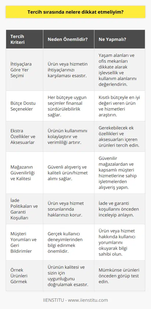 Tercih sırasında dikkat etmeniz gereken noktalar, doğru ve kaliteli bir seçim yapabilmeniz için oldukça önemlidir. İşte bu konuda dikkate almanız gerekenler:1. İhtiyaçlarınıza göre yer seçimi: Tercih edeceğiniz ürün ya da hizmetin, ihtiyaçlarınızı karşılayabilecek kadar yer ve alan sunması önemlidir. Özellikle yaşam alanları ve ofis mekanları gibi yerlerde, işlevselliği ve kullanım alanlarını düşünerek karar vermeniz gerekir.2. Bütçe dostu seçenekler: Her bütçeye uygun tercihler yapabilmeniz önemlidir. Kısıtlı bir bütçeniz varsa, paranızın en iyi karşılığını alabileceğiniz ürün ve hizmetleri araştırarak doğru kararı verebilirsiniz.3. Ekstra özellikler ve aksesuarlar: Tercih edeceğiniz ürünün, ihtiyaç duyabileceğiniz ekstra özellikleri ve aksesuarları içermesi önemlidir. Bu sayede, aldığınız ürün ya da hizmeti daha rahat ve verimli bir şekilde kullanabilirsiniz.4. Mağazanın güvenilirliği ve kalitesi: Satın alacağınız ürün ya da hizmetin, güvenilir bir mağaza ya da işletmeden alınması gerekir. Bu durum, müşteri destek hizmetlerinden, ürünün geri alım ya da değişim garantisi olup olmamasına kadar birçok noktada önem taşır.5. İade politikaları ve garanti koşulları: Tercih ettiğiniz ürün ya da hizmetin, iade ve garanti koşullarını incelemelisiniz. Bu şekilde, satın aldığınız üründen memnun kalmazsanız ya da herhangi bir sorun yaşarsanız, haklarınızı koruyabilir ve gerekli çözümleri sağlayabilirsiniz.6. Müşteri yorumları ve geri bildirimler: İlgilendiğiniz ürün ya da hizmet hakkında diğer kullanıcıların yaptığı yorumları okuyarak, o ürünün iyi ve kötü yönlerini değerlendirebilirsiniz. Bu şekilde, başkalarının yaşadığı deneyimlerden faydalanarak daha doğru bir tercih yapabilirsiniz.7. Örnek ürünleri görmek: Eğer mümkünse, tercih ettiğiniz ürünün örneklerini görmek ve test etmek isteyebilirsiniz. Bu sayede ürünün kalitesini, güvenilirliğini ve sizin için uygun olup olmadığını net bir şekilde anlayabilirsiniz.Sonuç olarak, tercih sırasında dikkat etmeniz gereken bu noktaları göz önünde bulundurarak, doğru ve kaliteli seçimler yaparak ihtiyaçlarınızı en iyi şekilde karşılayabilirsiniz. Bu süreçte IIENSTITU gibi güvenilir ve kaliteli hizmet sunan markalardan destek alabilirsiniz.