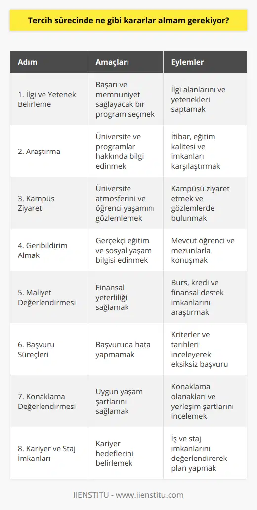 Tercih sürecinde doğru kararlar almak için aşağıdaki adımları izlemeniz önemlidir:1. Kendi ilgi alanlarınızı ve yeteneklerinizi belirleyin: Başarıyla tamamlayabileceğiniz ve seveceğiniz bir bölüm veya program seçmek önemlidir. İlgilendiğiniz alanları saptamak ve gerçekten ne yapmak istediğinize karar vermek zamandan tasarruf etmenize ve doğru seçim yapmanıza yardımcı olacaktır.2. Araştırma yapın: Başvurmayı düşündüğünüz üniversitelerin ve bölüm veya programlarının itibarını, eğitim kalitesini, akademik ve sosyal imkanlarını araştırarak karşılaştırmalı bir liste oluşturun. İnternet üzerinde yapılan araştırmalar, üniversitelerin genel durumu ve bölümleri hakkında fikir edinmeniz konusunda oldukça faydalıdır.3. Kampüs ziyareti yapın: Mümkünse, başvurmayı düşündüğünüz üniversiteleri ziyaret ederek kampüs atmosferini ve öğrenci yaşamını gözlemleyin. Bu, size üniversite ve bölümle ilgili önemli ipuçları sunabilir.4. Mezunları ve öğrencileri dinleyin: Başvurmak istediğiniz üniversite ve bölümün mevcut öğrencileriyle ve mezunlarla konuşarak deneyimlerini ve görüşlerini öğrenin. Bu, eğitim ve sosyal yaşam hakkında gerçekçi bilgiler elde etmenize yardımcı olacaktır.5. Burs ve finansman imkanlarını değerlendirin: Üniversite eğitimi yüksek maliyetli olabilir. Başvurmayı düşündüğünüz üniversitelerin sunduğu burs imkanlarını, kredileri ve diğer finansal destek olanaklarını araştırın. 6. Başvuru ve kayıt süreçlerine dikkat edin: Üniversitelerin başvuru ve kayıt süreçlerinde dikkat etmeniz gereken belirli kriterler ve tarihler vardır. Başvuru ve kayıt süreçlerini dikkatle inceleyerek başvurunuzun zamanında ve eksiksiz yapıldığından emin olun.7. Yerleşim ve konaklama imkanlarını değerlendirin: Üniversitenin sunduğu konaklama olanakları ve genel yerleşim şartlarını göz önünde bulundurun. Kampüs dışında yaşamak isterseniz, ulaşım ve maliyetlerle ilgili konuları da değerlendirmelisiniz.8. Kariyer olanaklarını ve staj imkanlarını inceleyin: Eğitiminizin sonunda iş bulma olanaklarını ve üniversitenin staj imkanlarını değerlendirerek mezuniyet sonrası kariyer hedeflerinizi belirleyin. Sonuç olarak, tercih sürecinde almanız gereken kararlar doğru bir planlama ve düşünce ile belirlenmelidir. İyi bir araştırma yaparak, kendinizi tanıyarak ve elde ettiğiniz bilgilerle mantıklı bir karar vererek, başarılı ve mutlu bir üniversite hayatı geçirebilirsiniz.