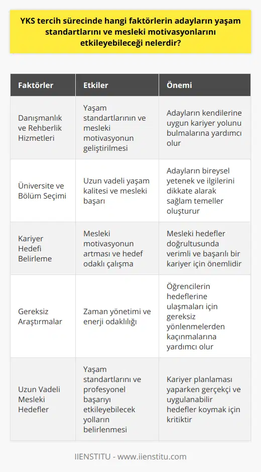 YKS tercih sürecinde karar verme aşamasında önemli bir süreç olan danışmanlık ve rehberlik hizmetlerinin alınması da adayların yaşam standartlarını ve mesleki motivasyonlarını etkileyebilir. Adaylar, bu hizmetler sayesinde kendilerine uygun üniversite, bölüm seçimi ve kariyer hedefine yönelik yol haritası çizebilir. Özellikle, yeteneklerini, ilgi alanlarını ve beklentilerini ön planda tutarak, gerekli araştırmaları yaparak ve uygun danışmanlık hizmetlerinden yararlanarak, gelecekteki yaşamlarını planlamalıdırlar.Bütün bu faktörler dikkate alındığında, YKS tercih sürecinin öğrencilerin yaşam standartları ve mesleki motivasyon üzerinde önemli etkiler yarattığı görülmektedir. Bu nedenle, adayların doğru kararlar vererek, uygun bölüm ve üniversite tercihlerini yaparak ve uzun vadeli mesleki hedeflerine ulaşabilecekleri yolları belirleyerek, yaşam kalitelerini artıracak ve mesleki motivasyonlarını en üst düzeye çıkarabilecekleri bir yol haritası çizecekleri önemlidir. Tercih süreci, öğrenciler için gelecekteki yaşamlarının temelini oluşturmakla beraber, sağlam ve gerçekçi tercihlerle mutlu ve başarılı bir yaşamın kapılarını açabilir.