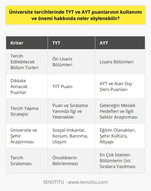 TYT ve AYT Puanları ile Yapılacak TercihlerTYT ve AYT puanları, öğrencilerin tercih edebilecekleri bölümleri büyük ölçüde belirleyen önemli kriterlerdir. Özellikle AYT puanları ile yapılan tercihlerde, alan dışındaki derslerden alınan puanlar da hesaplamaya katılır ve bu durum adayın tercih yapacağı bölümlerin çeşitliliğini artırabilir. TYT puanlarıyla yapılan tercihlerde ise adaylar genellikle ön lisans bölümleri arasında seçim yaparlar.Tercih Yaparken Dikkat Edilmesi GerekenlerÜniversite tercihlerinde başarıyla yerleşebilmek için, adayların şu hususlara dikkat etmeleri önerilir:1. Tercihlerin puan ve sıralamalara göre yapılmaması: Adaylar, tercihlerini sadece puan ve sıralamalara göre belirlememeli, ilgi ve yeteneklerini de göz önünde bulundurarak bölüm seçmelidir.2. Gelecekteki meslek hedeflerini belirlemek: Adaylar, tercih dönemi öncesi meslekleri ve sektörleri araştırarak gelecekte hangi mesleklerin popüler olabileceği ve hangi bölümlerin daha iyi istihdam imkanları sunabileceği konusunda bilgi sahibi olmalıdır.3. Üniversite ve şehir hakkında bilgi edinmek: Tercih edilecek üniversitenin sosyal imkanları, konumu, altyapısı, eğitim olanakları, barınma ve ulaşım hizmetleri gibi hususlar araştırılmalıdır. Ayrıca eğitim sürecinde yaşanılacak şehrin sosyal ve kültürel hayatı, ulaşım ve barınma olanakları gibi konulara da dikkat edilmelidir.4. Tercih sırasını doğru belirlemek: Adaylar tercihlerini yaparken, en çok istedikleri bölüm ve üniversiteyi üst sıralara, daha sonra daha az istedikleri bölüm ve üniversiteleri alt sıralara yazmalıdır. Tercih sıralamasının doğru yapılması, yerleştirme sürecinde daha başarılı sonuçlar alınmasında etkili olacaktır.