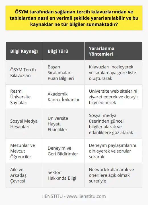 Ayrıca, tercih sürecinde üniversitelerin ve bölümlerin başarı sıralamaları, akademik kadroları ve imkanları gibi unsurların da araştırılması önemlidir. Bu bilgilere resmi üniversite sayfalarından, sosyal medya hesaplarından ve mezunlarının deneyim paylaşımlarından ulaşılabilir. Bu sayede, adaylar tercih ettikleri bölüm ve üniversitelerin yetkinlikleri ve uygunluğu hakkında daha sağlıklı bir değerlendirme yapabilirler.Öte yandan, tercih sürecinde adayların bölüm ve üniversite sıralaması oluşturmaları doğru bir yöntemdir. İçinde puan sınırına uygun ve uzaklık gibi çeşitli kriterlere göre belirlenmiş, tercih edebilecekleri bölüm ve üniversite listesi oluşturarak, adaylar tercih sürecini daha düzenli ve verimli hale getirebilirler.Tercih yaparken aile ve arkadaş çevresinden de destek almak adaylar için faydalı olacaktır. Örnek olarak, üniversite ve bölümde okuyan ya da mezun kişilerle konuşarak, adaylar sektör hakkında bilgi alabilir ve tercihlerini daha sağlıklı yapabilirler.Nihayetinde, ÖSYM tarafından sağlanan tercih kılavuzları ve tablolar sadece bir başlangıçtır ve adayların üniversite ve bölüm seçimi konusunda geniş çaplı bir araştırma yapmaları önemlidir. Bu sayede, doğru tercihler yaparak başarılı ve mutlu bir üniversite hayatını başlatmalarına katkı sağlanacaktır.