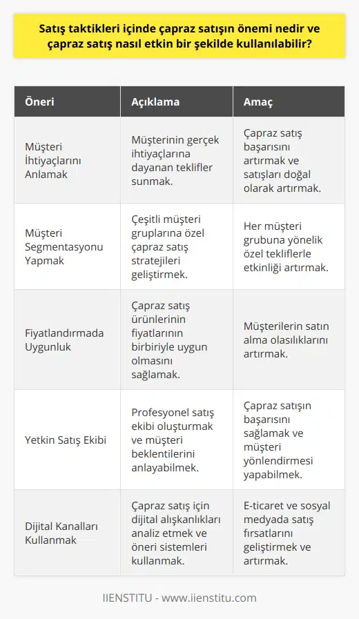Çapraz satışın etkin bir şekilde kullanılabilmesi için, şirketlerin müşteri ve pazar özelliklerine dikkat etmeleri gerekmektedir. Aşağıda çapraz satışın kullanılmasını kolaylaştıran bazı öneriler sunulmaktadır.1. Müşterilerin beklenti ve ihtiyaçlarını anlamak: Müşterilerin gerçek ihtiyaçlarını anlamak ve bu doğrultuda teklifler sunmak çapraz satışın başarısını artırmaktadır. Müşterilere, onların gerçekten ihtiyaç duyacağı, fayda sağlayacak ürünleri ve hizmetleri önermek, doğal olarak satışların artmasına yol açacaktır.2. Müşteri segmentasyonu yapmak: Müşterilerin farklı özelliklere sahip oldukları göz önünde bulundurularak, farklı hedef grupları için çapraz satış stratejileri belirlemek faydalı olacaktır. Bu sayede, her müşteri grubuna hitap eden özel teklifler sunarak, çapraz satışın daha etkili olması sağlanabilir.3. Fiyatlandırmada dikkatli olmak: Çapraz satış yaparken, sunulan ürün ya da hizmetlerin fiyatlarının birbirine uygun olması önemlidir. Müşterilerin uygun fiyatlı ve değerli ürünlerle karşılaşmaları, satın alma olasılıklarını artırır.4. İyi bir satış ekibi oluşturmak: Çapraz satışta başarıyı yakalamak için, profesyonel ve yetenekli bir satış ekibine sahip olmak büyük önem taşımaktadır. Satış personelinin, müşterinin beklentilerini ve taleplerini anlayabilmesi, onları yönlendirebilmesi ve doğru ürün teklifleri sunabilmesi, çapraz satışın başarısında kritik bir faktördür.5. Dijital kanalları etkili bir şekilde kullanmak: Özellikle e-ticaret gibi dijital satış kanallarında çapraz satış yaparken, müşteri alışkanlıklarının analiz edilmesi ve buna uygun öneriler sunulması, satışları artırabilir. Otomatik tavsiye sistemlerinin kullanılması, e-posta pazarlaması ve sosyal medya kampanyaları ile çapraz satış fırsatlarının geliştirilmesi mümkündür.Sonuç olarak, çapraz satışın önemi ve etkin bir şekilde kullanılması, şirketler için önemli fırsatlar sunmaktadır. Müşteri memnuniyetini ve kazancını artırdığı gibi, şirketlerin rekabet gücünü de doğrudan etkilemektedir. İyi bir çapraz satış stratejisi ile, şirketlerin sürdürülebilir ve başarılı bir büyüme elde etmeleri mümkün olacaktır.