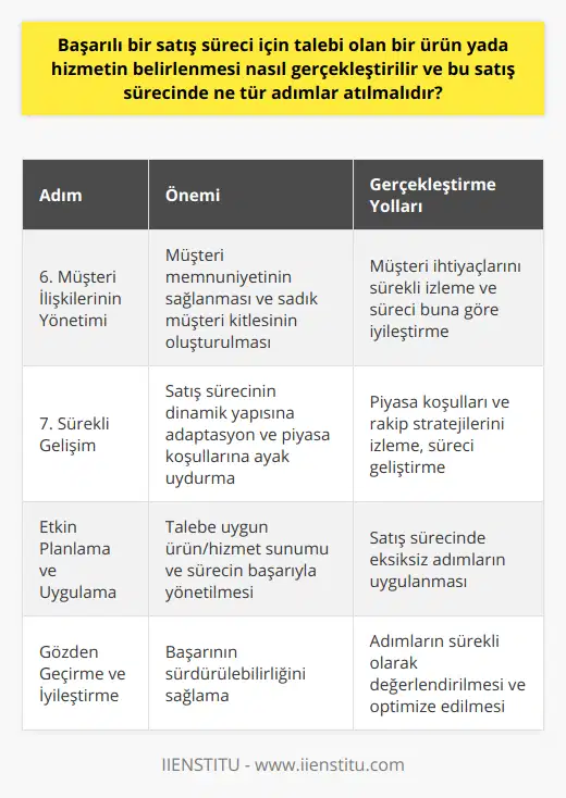 6. Müşteri İlişkilerinin Yönetimi: Başarılı bir satış sürecinde, müşteri ilişkilerinin yönetimi büyük önem taşır. Müşteri memnuniyetinin sağlanması, sadık müşteri kitlesi oluşturulması ve çevresel faktörlerin sürekli izlenerek müşteri ihtiyaçlarına göre sürekli iyileştirmeler yapılması gerekir. Bu sayede satış süreci kalıcı ve başarılı olacaktır.7. Sürekli Gelişim: Satış süreci, dinamik bir yapıya sahiptir ve sürekli yeniliklere, değişimlere adapte olmasi gereklidir. Piyasa koşullarında meydana gelen değişikliklerin ve rakiplerin stratejilerinin takip edilerek, satış sürecinin iyileştirilmesi ve güçlendirilmesi önemlidir. Bu sayede süreç daha etkin ve verimli hale getirilebilir.Sonuç olarak, talebi olan bir ürün veya hizmetin belirlenmesi ve başarılı bir satış sürecinin oluşturulabilmesi için, yukarıda sıralanan adımların eksiksiz ve etkin bir şekilde planlanması ve uygulanması gereklidir. Bu adımların sürekli olarak gözden geçirilerek geliştirilmesi, başarıyı sürdürülebilir kılan temel faktördür.