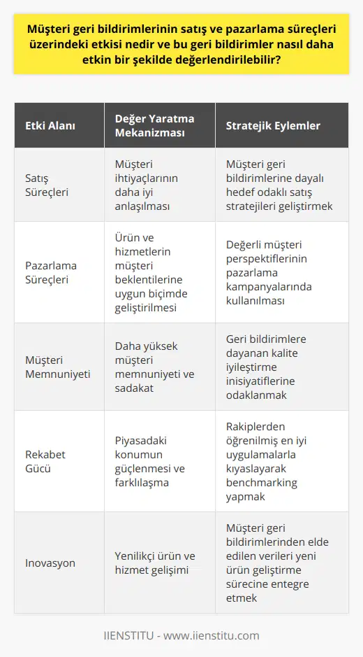 Özetle, müşteri geri bildirimlerinin satış ve pazarlama süreçlerine katkısı, işletmeler için büyük değer yaratmaktadır. Bu değeri en üst düzeye çıkarmak için ise müşteri geri bildirimlerinin toplanması, işlenmesi ve doğru stratejilerin geliştirilmesi önemlidir. İşletmelerin, müşteri odaklı yaklaşımlarını benimseyerek, geri bildirimlere dayalı iyileştirme ve inovasyon çalışmalarını sürdürmeleri, hem müşteri memnuniyetini artırarak sadık bir müşteri kitlesi oluşturacaktır, hem de sektördeki rekabet gücünü yükselterek satış ve pazarlama hedeflerine ulaşmalarına katkı sağlayacaktır.