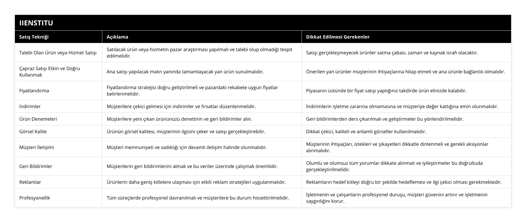 Talebi Olan Ürün veya Hizmet Satışı, Satılacak ürün veya hizmetin pazar araştırması yapılmalı ve talebi olup olmadığı tespit edilmelidir, Satışı gerçekleşmeyecek ürünler satma çabası, zaman ve kaynak israfı olacaktır, Çapraz Satışı Etkin ve Doğru Kullanmak, Ana satışı yapılacak malın yanında tamamlayacak yan ürün sunulmalıdır, Önerilen yan ürünler müşterinin ihtiyaçlarına hitap etmeli ve ana ürünle bağlantılı olmalıdır, Fiyatlandırma, Fiyatlandırma stratejisi doğru geliştirilmeli ve pazardaki rekabete uygun fiyatlar belirlenmelidir, Piyasanın üstünde bir fiyat satışı yaptığınız takdirde ürün elinizde kalabilir, İndirimler, Müşterilere çekici gelmesi için indirimler ve fırsatlar düzenlenmelidir, İndirimlerin işletme zararına olmamasına ve müşteriye değer kattığına emin olunmalıdır, Ürün Denemeleri, Müşterilere yeni çıkan ürününüzü denettirin ve geri bildirimler alın, Geri bildirimlerden ders çıkarılmalı ve geliştirmeler bu yönlendirilmelidir, Görsel Kalite, Ürünün görsel kalitesi, müşterinin ilgisini çeker ve satışı gerçekleştirebilir, Dikkat çekici, kaliteli ve anlamlı görseller kullanılmalıdır, Müşteri İletişimi, Müşteri memnuniyeti ve sadıklığı için devamlı iletişim halinde olunmalıdır, Müşterinin ihtiyaçları, istekleri ve şikayetleri dikkatle dinlenmeli ve gerekli aksiyonlar alınmalıdır, Geri Bildirimler, Müşterilerin geri bildirimlerini almak ve bu veriler üzerinde çalışmak önemlidir, Olumlu ve olumsuz tüm yorumlar dikkate alınmalı ve iyileştirmeler bu doğrultuda gerçekleştirilmelidir, Reklamlar, Ürünlerin daha geniş kitlelere ulaşması için etkili reklam stratejileri uygulanmalıdır, Reklamların hedef kitleyi doğru bir şekilde hedeflemesi ve ilgi çekici olması gerekmektedir, Profesyonellik, Tüm süreçlerde profesyonel davranılmalı ve müşterilere bu durum hissettirilmelidir, İşletmenin ve çalışanların profesyonel duruşu, müşteri güvenini artırır ve işletmenin saygınlığını korur