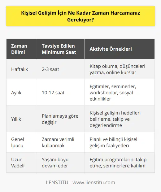 Kişisel gelişim süreci, bireyin kendini tanıma, hayattaki hedeflerini belirleme ve bu hedeflere ulaşmak için planlar yapma, bilgi ve beceri düzeyini artırma, sosyal ilişkilerini geliştirme ve genel yaşam kalitesini yükseltme gibi amaçlara yönelik bir süreçtir. Kişisel gelişim sürecinde harcanacak zaman ise kişinin mevcut durumuna, hedeflerine ve gelişimine göre değişebilir.Genel olarak, bireyin sadece belli bir konuya yoğunlaşmak için değil, aynı zamanda kişisel gelişimine genel bir şekilde katkı sağlamak için düzenli bir şekilde zaman ayırması önemlidir. İşte kişisel gelişim için ne kadar zaman harcamanız gerektiğine dair bir rehber:1. Haftalık:Haftada en az 2-3 saat kişisel gelişim amacıyla zaman ayırmak uygun olabilir. Örneğin, kitap okuma, düşüncelerinizi yazma, online kurslara katılma gibi alışkanlıklarla bu süre değerlendirilebilir. Elbette hedeflerinize ve motivasyonunuza göre bu süreyi artırabilirsiniz.2. Aylık:Ayda en az 10-12 saat, özellikle hedeflerinize yönelik eğitimler, seminerler, workshoplar ya da sosyal etkinliklere katılarak zaman ayırabilirsiniz. Aynı zamanda yeni bir dil öğrenmek, spor yapmak veya diğer hobi ve etkinliklere katılmak da kişisel gelişim içerisinde değerlendirilebilir.3. Yıllık:Yılda en az bir kişisel gelişim yazılı veya sözlü hedef belirleyerek, bu hedeflerin takip ve uygulanması için süreç planlaması yapınız. Yıl boyunca düzenli olarak bu hedefleri gözden geçirerek, başarı düzeyinizi değerlendirmeye alın.Anahtar nokta, elbette, zamanı verimli ve etkili bir şekilde değerlendirmek ve her bir kişisel gelişim faaliyetinin bilinçli ve düşünceli bir şekilde planlanmasıdır. Unutmayın ki kişisel gelişim sürekli bir süreçtir ve yaşam boyu devam etmelidir. Bu süre zarfında IIENSTITU gibi kuruluşların sunduğu eğitim programlarını, seminerleri ve çeşitli kaynakları takip ve kullanarak, kişisel gelişiminizi üst düzeye çıkartabilirsiniz. Bu şekilde, hayatınıza ve başarınıza daha fazla değer katarak daha mutlu ve başarılı bir yaşam sürdürebilirsiniz.