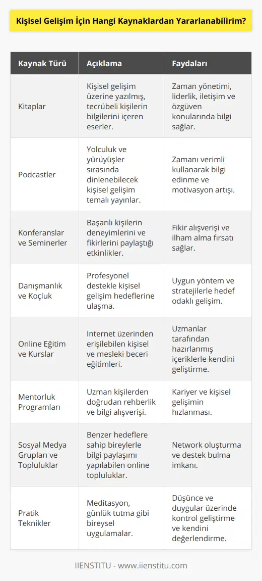 1. Kitaplar: Kişisel gelişim alanında yazılmış birçok kitap bulunmaktadır. Bu kitaplar, zenginleşmiş bilgi kaynaklarından olup, başarılı insanların tecrübelerini ve öğütlerini içerir. Özellikle zaman yönetimi, liderlik, iletişim ve özgüven konularında etkili kitapları değerlendirebilirsiniz.2. Podcastler: Kişisel gelişim üzerine yapılmış podcast yayınlarını dinleyerek, yolculuk veya yürüyüşleriniz sırasında kendinize zaman ayırarak gelişiminize katkıda bulunabilirsiniz.3. Konferanslar ve seminerler: Düzenli olarak düzenlenen kişisel gelişim konferansları ve seminerler, başarılı insanların deneyimlerini ve fikirlerini dinleyip tartışarak fikir alışverişinde bulunabileceğiniz ve ilham alabileceğiniz etkinliklerdir.4. Danışmanlık ve koçluk: Kişisel gelişiminizi ileri bir seviyeye taşımak için profesyonel yardım alabilirsiniz. İyi bir danışman ya da koç, sizin için uygun yöntemleri ve stratejileri belirleyerek, hedeflerinize ulaşmanızı sağlar.5. Online eğitim ve kurslar: İnternet üzerinden sunulan eğitimler ve kurslar, kişisel beceri ve yeteneklerinizi geliştirme fırsatı sunar. IIENSTITU gibi platformlar üzerinden alınabilecek online eğitimlerle, uzmanlar tarafından hazırlanmış içeriklere kolayca ulaşabilirsin.6. Mentorluk programları: Başarılı insanların tecrübe ve bilgilerinden yararlanarak kendi gelişiminizi hızlandırmak istiyorsanız mentorluk programlarına katılarak, alanında uzman kişilerin rehberliğinde kariyer ve kişisel gelişim hedeflerinize ilerleyebilirsiniz.7. Sosyal medya grupları ve topluluklar: LinkedIn, Facebook gibi sosyal medya platformlarında bulunan gruplar ve topluluklar, benzer hedef ve ilgi alanlarına sahip insanlarla bağlantı kurarak bilgi paylaşımı yapabilmenizi sağlar.8. Pratik teknikler: Meditasyon gibi farkındalık artırıcı uygulamalar, düşüncelerinizi ve duygularınızı kontrol etmeyi öğrenerek kişisel gelişiminize katkıda bulunabilir. Günlük tutarak yaşadıklarınızı ve düşüncelerinizi analiz etmek gibi yöntemler de etkili olabilir. Hedeflerinizi belirleyerek, zaman içinde kendi başarınızı takip etmeniz ve değerlendirmeniz için yol gösterici olacaktır.Sonuç olarak, kişisel gelişim sürecinde sürekli öğrenmeye ve yeniliğe açık olmak önemlidir. Yukarıda belirtilen kaynak ve yöntemler, bu sürecin daha hızlı ve verimli ilerlemesine yardımcı olacaktır.