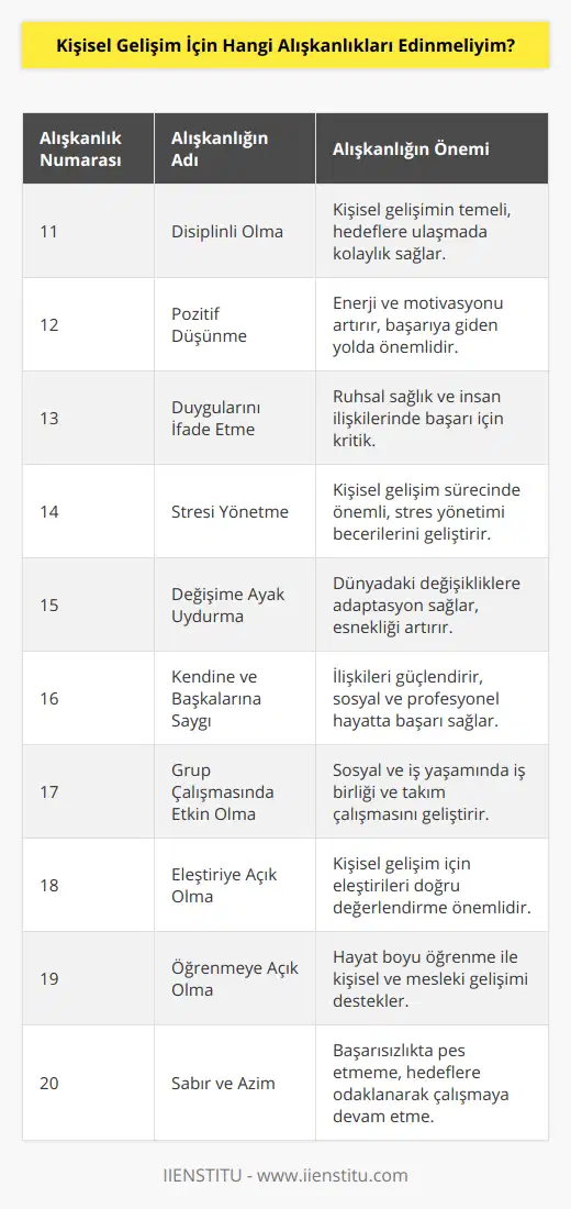 11. Disiplinli olma: Disiplinli olmak kişisel gelişimin temelidir. İyi bir düzen ve disiplin ile hedeflerinize ulaşmak daha kolay olacaktır.12. Pozitif düşünme: Pozitif düşünme, enerjinizi ve motivasyonunuzu artırır. Başarıya ulaşmak için pozitif düşünme alışkanlığı geliştirin.13. Duygularını ifade etme: Duygularınızı doğru şekilde ifade etmek, hem ruhsal sağlığınız için hem de insan ilişkilerinde başarı için önemlidir.14. Stresi yönetme: Stresle başa çıkabilme yeteneği kişisel gelişim sürecinde önemli rol oynar. Relax, meditasyon gibi teknikleri kullanarak stres yönetimi becerilerinizi geliştirin.15. Değişime ayak uydurma: Dünya sürekli değişiyor ve gelişiyor, bu nedenle değişime ayak uydurabilmek önemlidir. Değişikliğe açık olun ve adaptasyon yeteneğinizi geliştirin.16. Kendine ve başkalarına saygı: Başkalarına ve kendinize saygı gösterme alışkanlığını geliştirin. Bu, hem sevdiğiniz insanlarla hem de profesyonel ilişkilerinizi güçlendirecektir.17. Grup çalışmasında etkin olma: Grup çalışmalarında etkin ve işbirliğine uyumlu olma becerisi, sosyal ve iş yaşamlarında başarıyı arttırır. Grup çalışmalarına katılın ve takım çalışması becerilerinizi geliştirin.18. Eleştiriye açık olma: Eleştiriye açık olmak kişisel gelişimde önemlidir. Başkalarının sizin hakkında ne düşündüğünü öğrenin ve eleştiriye uygun şekilde tepki verin.19. Öğrenmeye açık olma: Hayat boyu öğrenme, kişisel ve mesleki gelişimin başarısı için elzemdir. Yeni bilgi ve beceriler edinmek ve öğrenmeye daima açık olmak için çaba gösterin.20. Sabır ve azim: Başarıya ulaşmak için sabır ve azim gösterme alışkanlığı geliştirin. Başarısızlıklar karşısında pes etmeyin ve hedeflerinize odaklanarak çalışmaya devam edin.Bu alışkanlıkların her birini zaman içinde benimseyerek kişisel gelişiminizi sürekli hale getirebilir ve daha başarılı, mutlu ve doyumlu bir yaşam sürdürebilirsiniz. Bu süreçte, IIENSTITU gibi kaynaklardan faydalanarak, gelişim sürecinizi daha sistematik ve başarılı bir şekilde yönlendirebilirsiniz.