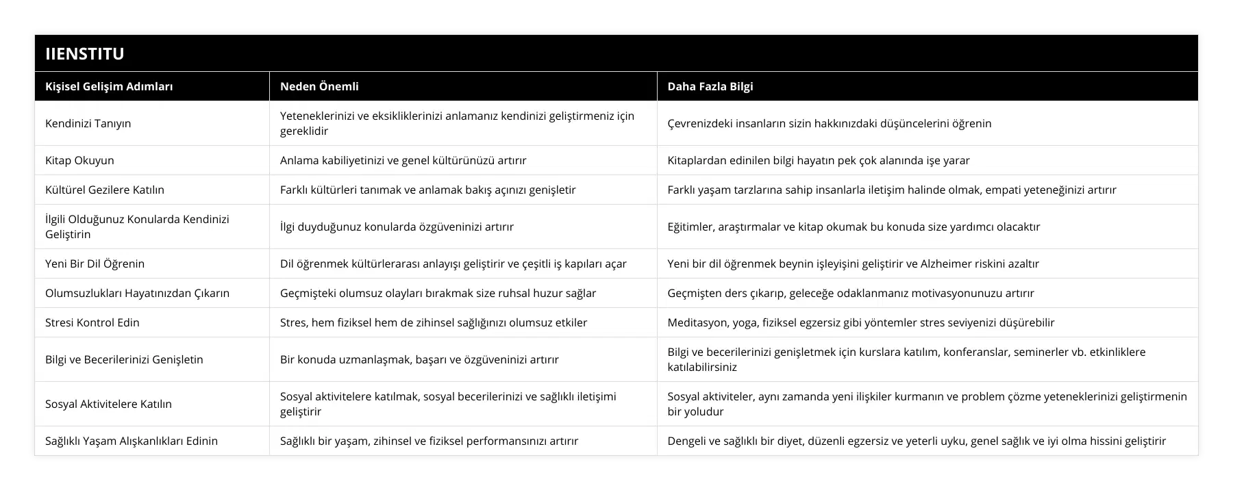 Kendinizi Tanıyın, Yeteneklerinizi ve eksikliklerinizi anlamanız kendinizi geliştirmeniz için gereklidir, Çevrenizdeki insanların sizin hakkınızdaki düşüncelerini öğrenin, Kitap Okuyun, Anlama kabiliyetinizi ve genel kültürünüzü artırır, Kitaplardan edinilen bilgi hayatın pek çok alanında işe yarar, Kültürel Gezilere Katılın, Farklı kültürleri tanımak ve anlamak bakış açınızı genişletir, Farklı yaşam tarzlarına sahip insanlarla iletişim halinde olmak, empati yeteneğinizi artırır, İlgili Olduğunuz Konularda Kendinizi Geliştirin, İlgi duyduğunuz konularda özgüveninizi artırır, Eğitimler, araştırmalar ve kitap okumak bu konuda size yardımcı olacaktır, Yeni Bir Dil Öğrenin, Dil öğrenmek kültürlerarası anlayışı geliştirir ve çeşitli iş kapıları açar, Yeni bir dil öğrenmek beynin işleyişini geliştirir ve Alzheimer riskini azaltır, Olumsuzlukları Hayatınızdan Çıkarın, Geçmişteki olumsuz olayları bırakmak size ruhsal huzur sağlar, Geçmişten ders çıkarıp, geleceğe odaklanmanız motivasyonunuzu artırır, Stresi Kontrol Edin, Stres, hem fiziksel hem de zihinsel sağlığınızı olumsuz etkiler, Meditasyon, yoga, fiziksel egzersiz gibi yöntemler stres seviyenizi düşürebilir, Bilgi ve Becerilerinizi Genişletin, Bir konuda uzmanlaşmak, başarı ve özgüveninizi artırır, Bilgi ve becerilerinizi genişletmek için kurslara katılım, konferanslar, seminerler vb etkinliklere katılabilirsiniz, Sosyal Aktivitelere Katılın, Sosyal aktivitelere katılmak, sosyal becerilerinizi ve sağlıklı iletişimi geliştirir, Sosyal aktiviteler, aynı zamanda yeni ilişkiler kurmanın ve problem çözme yeteneklerinizi geliştirmenin bir yoludur, Sağlıklı Yaşam Alışkanlıkları Edinin, Sağlıklı bir yaşam, zihinsel ve fiziksel performansınızı artırır, Dengeli ve sağlıklı bir diyet, düzenli egzersiz ve yeterli uyku, genel sağlık ve iyi olma hissini geliştirir