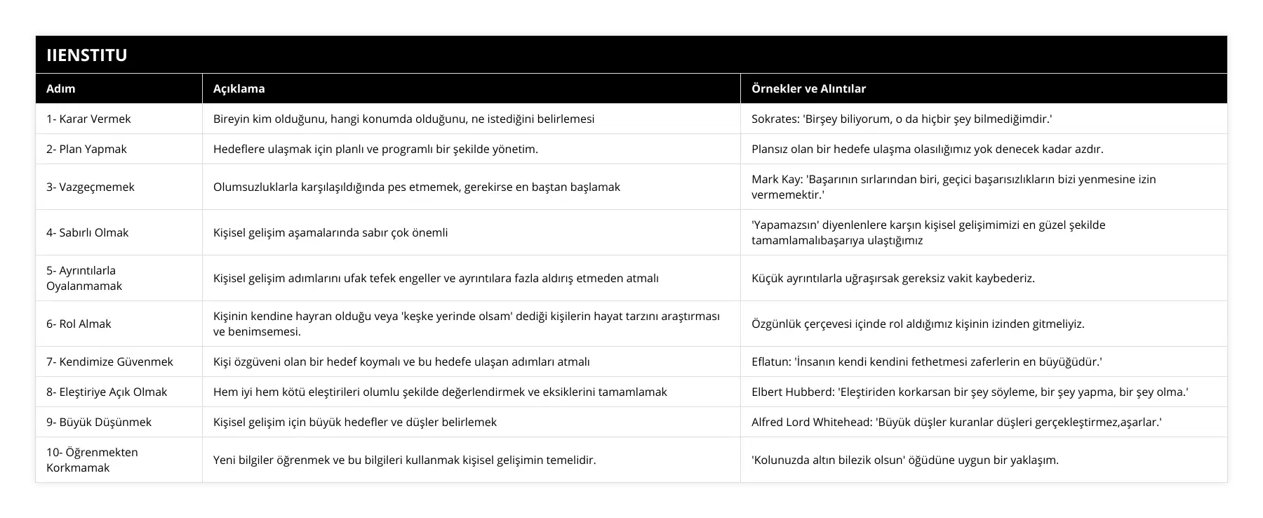 1- Karar Vermek, Bireyin kim olduğunu, hangi konumda olduğunu, ne istediğini belirlemesi, Sokrates: 'Birşey biliyorum, o da hiçbir şey bilmediğimdir', 2- Plan Yapmak, Hedeflere ulaşmak için planlı ve programlı bir şekilde yönetim, Plansız olan bir hedefe ulaşma olasılığımız yok denecek kadar azdır, 3- Vazgeçmemek, Olumsuzluklarla karşılaşıldığında pes etmemek, gerekirse en baştan başlamak, Mark Kay: 'Başarının sırlarından biri, geçici başarısızlıkların bizi yenmesine izin vermemektir', 4- Sabırlı Olmak, Kişisel gelişim aşamalarında sabır çok önemli, 'Yapamazsın' diyenlenlere karşın kişisel gelişimimizi en güzel şekilde tamamlamalıbaşarıya ulaştığımız, 5- Ayrıntılarla Oyalanmamak, Kişisel gelişim adımlarını ufak tefek engeller ve ayrıntılara fazla aldırış etmeden atmalı, Küçük ayrıntılarla uğraşırsak gereksiz vakit kaybederiz, 6- Rol Almak, Kişinin kendine hayran olduğu veya 'keşke yerinde olsam' dediği kişilerin hayat tarzını araştırması ve benimsemesi, Özgünlük çerçevesi içinde rol aldığımız kişinin izinden gitmeliyiz, 7- Kendimize Güvenmek, Kişi özgüveni olan bir hedef koymalı ve bu hedefe ulaşan adımları atmalı, Eflatun: 'İnsanın kendi kendini fethetmesi zaferlerin en büyüğüdür', 8- Eleştiriye Açık Olmak, Hem iyi hem kötü eleştirileri olumlu şekilde değerlendirmek ve eksiklerini tamamlamak, Elbert Hubberd: 'Eleştiriden korkarsan bir şey söyleme, bir şey yapma, bir şey olma', 9- Büyük Düşünmek, Kişisel gelişim için büyük hedefler ve düşler belirlemek, Alfred Lord Whitehead: 'Büyük düşler kuranlar düşleri gerçekleştirmez,aşarlar', 10- Öğrenmekten Korkmamak, Yeni bilgiler öğrenmek ve bu bilgileri kullanmak kişisel gelişimin temelidir, 'Kolunuzda altın bilezik olsun' öğüdüne uygun bir yaklaşım