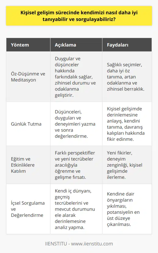 Öz-Düşünme ve MeditasyonÖz-düşünme ve meditasyon gibi kendinle baş başa kalabileceğin etkinlikler, kendini tanıma ve sorgulama sürecinde oldukça yardımcı olur. Öz-düşünme, düşüncelerin ve duyguların farkında olmanı sağlar ve daha sağlıklı seçimler yapmana yardımcı olur. Meditasyon ise zihinsel durumunu ve odaklanma yeteneğini geliştirerek kendini daha iyi tanımanı sağlar.Günlük Tutma ve Geri Dönüp OkumaKendini tanıma sürecinde düşüncelerini, duygularını, deneyimlerini ve öğrendiklerini yazarak günlük tutmak oldukça değerli bir yöntemdir. Daha sonra geri dönüp okumak ve değerlendirmek, kişisel gelişimin ve kendini daha iyi tanımanın en etkili yollarından biridir.Eğitim ve Etkinliklere KatılmaKendini tanıma sürecinde, kişisel gelişimine yönelik eğitim ve etkinliklere katılmak farklı perspektifleri görmeni ve yeni tecrübeler elde etmeni sağlar. Bu etkinliklerle karşılaşacağın yeni fikirler ve deneyimler, kendini keşfetme ve geliştirme yolunda ilerlemen konusunda önemli kilometre taşlarıdır.İçsel Sorgulama ve DeğerlendirmeKendini daha iyi tanımak ve sorgulamak için sürekli olarak kendinle ilgili düşünmeye ve değerlendirmeye zaman ayırmalısın. İç dünyanı, geçmiş deneyimlerini ve mevcut durumunu sorgulamak, kendine dair önyargıları yıkmaya ve potansiyelini en üst düzeye çıkarmaya yardımcı olur.Sonuç olarak, kişisel gelişim sürecinde kendini tanımak ve sorgulamak için öz farkındalığını yükseltmek, değerleri ve inançları irdelemek, deneyimlerden öğrenmek ve hedefler doğrultusunda stratejiler geliştirmek önemlidir. Ayrıca, öz-düşünme ve meditasyon uygulamak, günlük tutmak, eğitim ve etkinliklere katılmak ve içsel sorgulama yaparak değerlendirmelerde bulunmak da bu süreçte faydalı olacaktır. Kendini keşfetmek ve geliştirmek için bu önerileri uygulayarak, hayatında başarıya ve tatmine yönelik önemli adımlar atabilirsin.