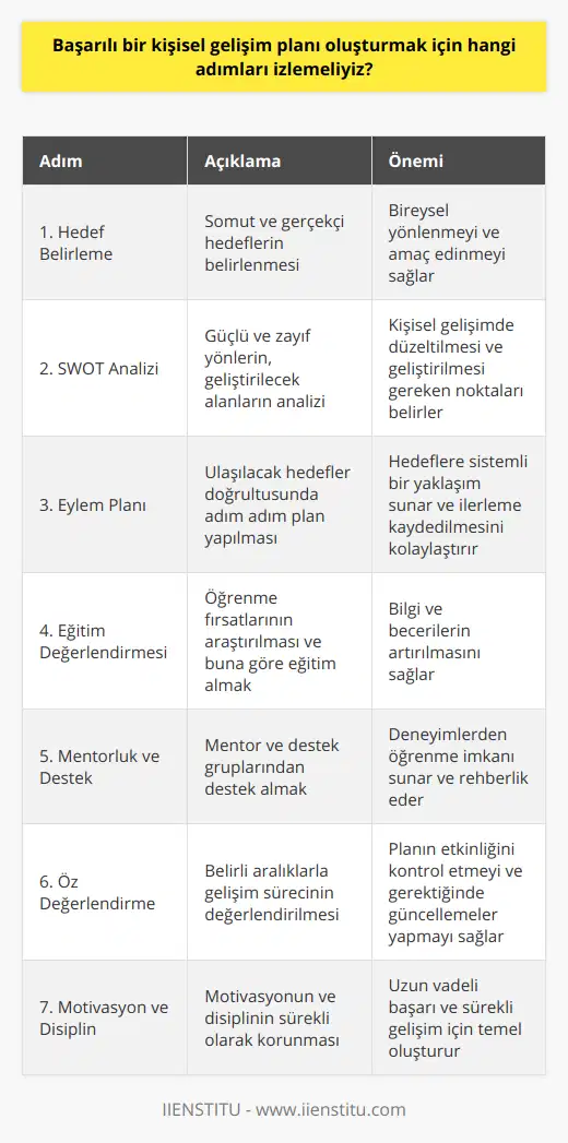 Özetle, başarılı bir kişisel gelişim planı oluşturmak için şu adımları izlemeliyiz:1. Somut ve gerçekçi hedefler belirlemek.2. Güçlü ve zayıf yönlerimizi analiz ederek gelişime açık alanları belirlemek.3. Eylem planı hazırlamak ve hedeflere ulaşmak için atılacak adımları planlamak.4. Gerekli eğitim ve öğrenme fırsatlarını değerlendirmek, kendimizi geliştirecek faaliyetlere katılmak.5. Mentor ve destek gruplarından yardım almak ve deneyimlerinden faydalanmak.6. Düzenli öz değerlendirme yaparak gelişim sürecini izlemek ve planı güncellemek.7. Motivasyon ve disiplini korumak, özgüvenimizi ve başarı şansımızı artırmak için sürekli çaba göstermek.Bu adımlar doğrultusında hazırlanan başarılı bir kişisel gelişim planı, bireysel ve profesyonel olarak gelişmemize ve yaşam kalitemizi artırmamıza katkı sağlayacaktır.