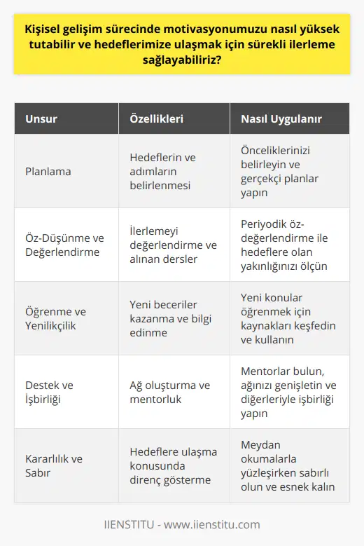 Sonuç olarak, kişisel gelişim sürecinde motivasyonumuzu yüksek tutmak ve hedeflerimize ulaşmak için sürekli ilerleme sağlamak, planlama, öz-düşünme ve değerlendirme, öğrenme ve yenilikçilik, destek ve işbirliği gibi unsurları dikkate alarak gerçekleştirilebilir. Bu süreçte kararlılık ve sabır göstererek, kendimize olan inancımızı koruyarak başarıya ulaşmak mümkündür. Unutmamak gerekir ki, sürekli gelişim ve öğrenme, yaşam boyu süren bir yolculuktur ve her adımında, motivasyonumuzu yüksek tutarak kendimizi geliştirmeye devam etmek önemlidir.