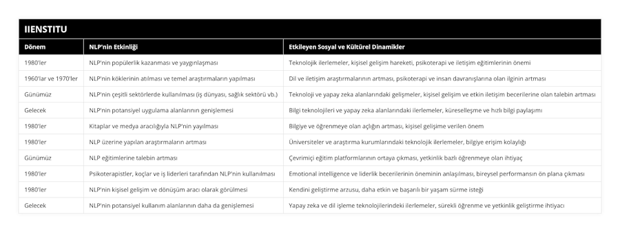 1980'ler, NLP'nin popülerlik kazanması ve yaygınlaşması, Teknolojik ilerlemeler, kişisel gelişim hareketi, psikoterapi ve iletişim eğitimlerinin önemi, 1960'lar ve 1970'ler, NLP'nin köklerinin atılması ve temel araştırmaların yapılması, Dil ve iletişim araştırmalarının artması, psikoterapi ve insan davranışlarına olan ilginin artması, Günümüz, NLP'nin çeşitli sektörlerde kullanılması (iş dünyası, sağlık sektörü vb), Teknoloji ve yapay zeka alanlarındaki gelişmeler, kişisel gelişim ve etkin iletişim becerilerine olan talebin artması, Gelecek, NLP'nin potansiyel uygulama alanlarının genişlemesi, Bilgi teknolojileri ve yapay zeka alanlarındaki ilerlemeler, küreselleşme ve hızlı bilgi paylaşımı, 1980'ler, Kitaplar ve medya aracılığıyla NLP'nin yayılması, Bilgiye ve öğrenmeye olan açlığın artması, kişisel gelişime verilen önem, 1980'ler, NLP üzerine yapılan araştırmaların artması, Üniversiteler ve araştırma kurumlarındaki teknolojik ilerlemeler, bilgiye erişim kolaylığı, Günümüz, NLP eğitimlerine talebin artması, Çevrimiçi eğitim platformlarının ortaya çıkması, yetkinlik bazlı öğrenmeye olan ihtiyaç, 1980'ler, Psikoterapistler, koçlar ve iş liderleri tarafından NLP'nin kullanılması, Emotional intelligence ve liderlik becerilerinin öneminin anlaşılması, bireysel performansın ön plana çıkması, 1980'ler, NLP'nin kişisel gelişim ve dönüşüm aracı olarak görülmesi, Kendini geliştirme arzusu, daha etkin ve başarılı bir yaşam sürme isteği, Gelecek, NLP'nin potansiyel kullanım alanlarının daha da genişlemesi, Yapay zeka ve dil işleme teknolojilerindeki ilerlemeler, sürekli öğrenme ve yetkinlik geliştirme ihtiyacı