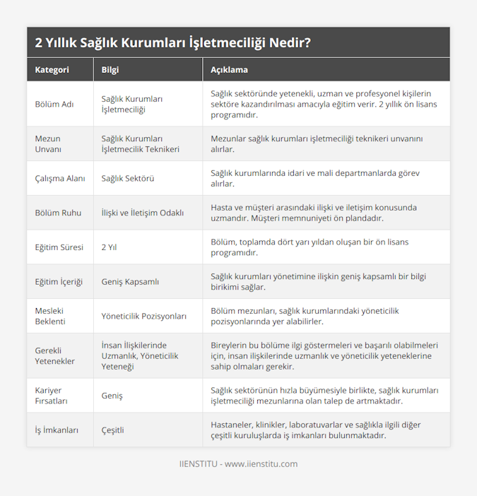 Bölüm Adı, Sağlık Kurumları İşletmeciliği, Sağlık sektöründe yetenekli, uzman ve profesyonel kişilerin sektöre kazandırılması amacıyla eğitim verir 2 yıllık ön lisans programıdır, Mezun Unvanı, Sağlık Kurumları İşletmecilik Teknikeri, Mezunlar sağlık kurumları işletmeciliği teknikeri unvanını alırlar, Çalışma Alanı, Sağlık Sektörü, Sağlık kurumlarında idari ve mali departmanlarda görev alırlar, Bölüm Ruhu, İlişki ve İletişim Odaklı, Hasta ve müşteri arasındaki ilişki ve iletişim konusunda uzmandır Müşteri memnuniyeti ön plandadır, Eğitim Süresi, 2 Yıl, Bölüm, toplamda dört yarı yıldan oluşan bir ön lisans programıdır, Eğitim İçeriği, Geniş Kapsamlı, Sağlık kurumları yönetimine ilişkin geniş kapsamlı bir bilgi birikimi sağlar, Mesleki Beklenti, Yöneticilik Pozisyonları, Bölüm mezunları, sağlık kurumlarındaki yöneticilik pozisyonlarında yer alabilirler, Gerekli Yetenekler, İnsan İlişkilerinde Uzmanlık, Yöneticilik Yeteneği, Bireylerin bu bölüme ilgi göstermeleri ve başarılı olabilmeleri için, insan ilişkilerinde uzmanlık ve yöneticilik yeteneklerine sahip olmaları gerekir, Kariyer Fırsatları, Geniş, Sağlık sektörünün hızla büyümesiyle birlikte, sağlık kurumları işletmeciliği mezunlarına olan talep de artmaktadır, İş İmkanları, Çeşitli, Hastaneler, klinikler, laboratuvarlar ve sağlıkla ilgili diğer çeşitli kuruluşlarda iş imkanları bulunmaktadır