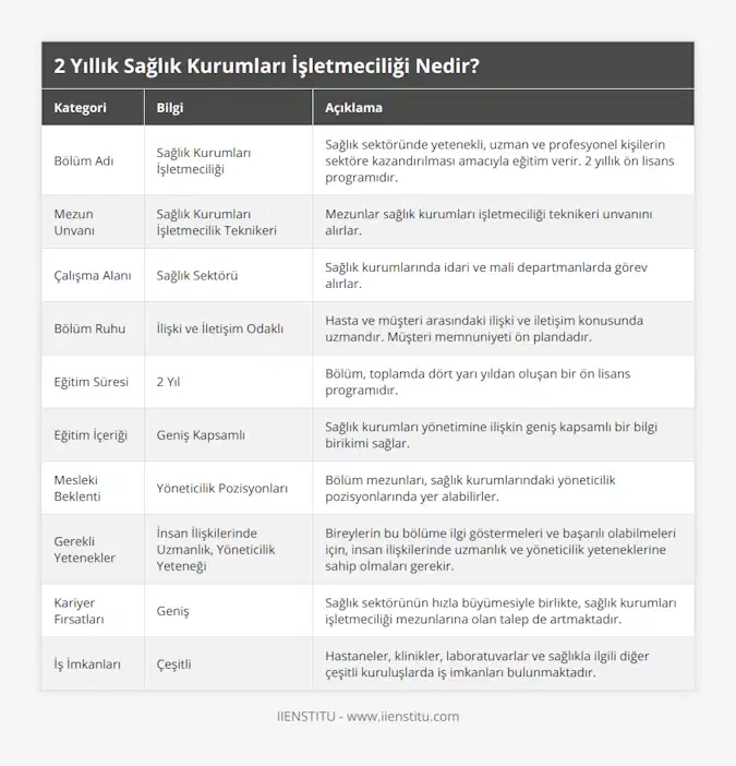 Bölüm Adı, Sağlık Kurumları İşletmeciliği, Sağlık sektöründe yetenekli, uzman ve profesyonel kişilerin sektöre kazandırılması amacıyla eğitim verir 2 yıllık ön lisans programıdır, Mezun Unvanı, Sağlık Kurumları İşletmecilik Teknikeri, Mezunlar sağlık kurumları işletmeciliği teknikeri unvanını alırlar, Çalışma Alanı, Sağlık Sektörü, Sağlık kurumlarında idari ve mali departmanlarda görev alırlar, Bölüm Ruhu, İlişki ve İletişim Odaklı, Hasta ve müşteri arasındaki ilişki ve iletişim konusunda uzmandır Müşteri memnuniyeti ön plandadır, Eğitim Süresi, 2 Yıl, Bölüm, toplamda dört yarı yıldan oluşan bir ön lisans programıdır, Eğitim İçeriği, Geniş Kapsamlı, Sağlık kurumları yönetimine ilişkin geniş kapsamlı bir bilgi birikimi sağlar, Mesleki Beklenti, Yöneticilik Pozisyonları, Bölüm mezunları, sağlık kurumlarındaki yöneticilik pozisyonlarında yer alabilirler, Gerekli Yetenekler, İnsan İlişkilerinde Uzmanlık, Yöneticilik Yeteneği, Bireylerin bu bölüme ilgi göstermeleri ve başarılı olabilmeleri için, insan ilişkilerinde uzmanlık ve yöneticilik yeteneklerine sahip olmaları gerekir, Kariyer Fırsatları, Geniş, Sağlık sektörünün hızla büyümesiyle birlikte, sağlık kurumları işletmeciliği mezunlarına olan talep de artmaktadır, İş İmkanları, Çeşitli, Hastaneler, klinikler, laboratuvarlar ve sağlıkla ilgili diğer çeşitli kuruluşlarda iş imkanları bulunmaktadır