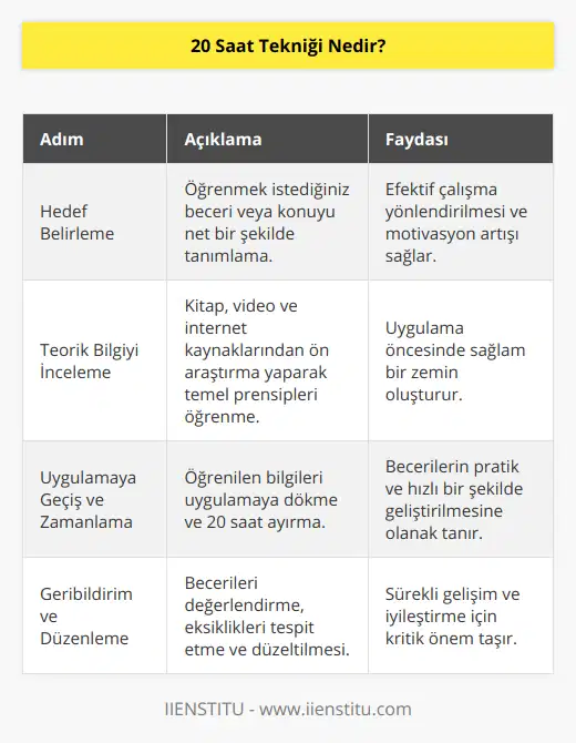 20 Saat Tekniği Nedir?20 Saat Tekniği, öğrenmek istediğiniz bir beceriyi veya konuyu, verimli ve etkili bir şekilde daha kısa sürede öğrenebilmek için kullanabileceğiniz bir eğitim stratejisidir. Bu teknik, Josh Kaufman tarafından yapılan uzun araştırmalar sonucunda ortaya çıkmıştır. Kaufman, öğrenme sürecini hızlandırmak ve daha kaliteli hale getirmek için kullanılacak dört temel metodu akıllıca birleştirmiştir. 1. Hedef Belirlemeİlk adım olarak, öğrenmek istediğiniz beceriyi veya konuyu net bir şekilde tanımlamanız gerekir. Bu hedef belirleme, ileride yapılan çalışmaların ne kadar etkili olacağına önemli ölçüde katkı sağlamaktad. Örneğin, yeni bir dil öğrenmek yerine İngilizce seviyemi geliştirerek ana dili gibi konuşmak gibi daha spesifik bir hedef seçmelisiniz.2. Teorik Bilgiyi İncelemeÖğrenmek istediğiniz beceriyi veya konuyu daha iyi anlamak ve temel prensipleri öğrenmek için ön araştırma yapmak önemlidir. Bu aşamada kitaplardan, videolardan ve internet kaynaklarından yararlanarak teorik bilgileri öğrenebilirsiniz. Bu, öğrenilecek beceriye uygulama aşamasına geçmeden önce sağlam bir temel oluşturmayı sağlar.3. Uygulamaya Geçiş ve ZamanlamaTeorik bilgiyi öğrendikten sonra, uygulamaya geçerek öğrendiğiniz bilgileri hayata geçirmelisiniz. Yapabileceğiniz en iyi şekilde başlamalı ve kısa süre içinde kendinizi geliştirmeye odaklanmalısınız. 20 saatini bu uygulama aşamasına ayırarak, becerikli hale gelmek için hedefinize ulaşabilirsiniz. Öğrenme sürecinde motivasyonunuzu korumak ve disiplinli bir şekilde çalışmak önemlidir.4. Geribildirim ve DüzenlemeSon adım, öğrendiğiniz beceri ve teknikler üzerinde düşünerek, nerede eksiklikler olduğunu belirlemektir. Bu aşamada başkalarından geribildirim almak ve öğrenme sürecini değerlendirmek önemlidir. Aldığınız geribildirimleri dikkate alarak eksikliklerinizi gidermeye çalışın ve sürekli kendinizi geliştirmeye odaklanın.Josh Kaufman'ın ortaya koyduğu 20 Saat Tekniği, yeni bir beceri öğrenme sürecini daha verimli ve etkili bir hale getirirken, kişinin öğrenme sürecindeki süreyi dikkatli kullanarak gelişimine katkı sağlar. Bu teknik, kararlılık ve disiplinle uygulandığında, beklenen başarının ve başarının keyfini yaşamanıza olanak tanır.