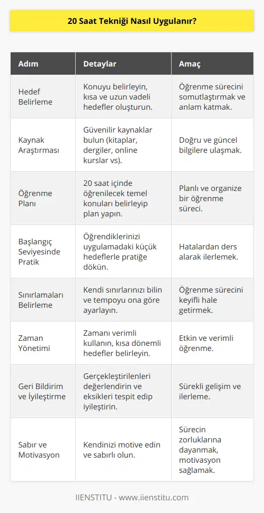 20 Saat Tekniği, belli bir beceriyi öğrenmek için 20 saatlik uzmanlaşma sürecini hızlandırmayı amaçlayan bir yöntemdir. Bu yolculuğa başlamadan önce, aşağıdaki adımları uygulayarak daha etkili bir öğrenme süreci yaşayabilirsiniz:1. Hedef Belirleme: Öğrenmek istediğiniz konuyu belirleyin ve bu beceri ile ilgili kısa vadeli ve uzun vadeli hedefler oluşturun. Bu hedefler, öğrenme sürecinin somutlaşmasına ve sizin için daha anlamlı hale gelmesine yardımcı olacaktır.2. Kaynak Araştırması: Öğrenmek istediğiniz beceri ile ilgili en doğru ve güncel bilgilere ulaşabilmeniz için güvenilir kaynaklar araştırın. Kitaplar, dergiler, online kurslar, video eğitimler ve bloglar gibi zengin içeriklere sahip kaynaklardan faydalanabilirsiniz.3. Öğrenme Planı: 20 saatlik süreç içerisinde öğrenmeniz gereken temel konuları belirleyerek bir öğrenme planı oluşturun. Bu plan dahilinde, hangi günler ve saatlerde çalışacağınızı ve hangi konuları ele alacağınızı belirleyin.4. Başlangıç Seviyesinde Pratik Yapma: Öğrendiklerinizi uygulamaya dökün. Temel bilgileri öğrendikten sonra, pratiğe geçme aşamasında küçük hedefler belirleyerek ilerleyin. Bu süreçte başarısızlık korkusu yaşamadan hatalar yapmak ve bu hatalardan ders almak önemlidir.5. Sınırlamaları Belirleme: Öğrenme sürecinde kendinizi zorlayarak daha hızlı ilerlemeye çalışmak yerine, sınırlarınızın farkında olarak belli bir tempoda ilerleyin. Bu sayede öğrenme sürecini keyifli hale getirebilirsiniz.6. Zaman Yönetimi: 20 Saat Tekniği'ni başarıyla uygulayabilmek için zamanınızı verimli kullanmanız önemlidir. Kısa dönemli hedefler belirleyerek neleri ne zaman başarabileceğinizi göz önünde bulundurun ve planınıza sadık kalın.7. Geri Bildirim ve İyileştirme: Öğrenme sürecinde ele aldığınız konuların ne kadarını başarıyla gerçekleştirdiğinizi değerlendirin ve gözlemleyin. Bu değerlendirmeler ışığında eksiklerinizi tespit ederek süreç içinde iyileştirmeler yapabilirsiniz.8. Sabır ve Motivasyon: 20 saat boyunca odaklanarak öğrenme sürecinde ilerlemek zaman zaman sıkıcı ve zorlayıcı olabilir. Bu süreçte kendinizi motive etmeyi başarmanız ve sabırlı olmanız önemlidir.20 Saat Tekniği sayesinde hızlı ve etkili bir öğrenme süreci gerçekleştirebilirsiniz. Bu süreci başarıyla tamamlamak için hedeflerinizi iyi belirlemeniz, planlı bir şekilde hareket etmeniz ve zamanınızı verimli kullanarak sürekli olarak değerlendirmeler yapmanız gerekmektedir. Bu şekilde istediğiniz beceriye kısa sürede hakim olabilirsiniz.
