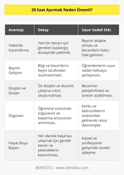 20 Saat Ayırmak Neden Önemli?Yaşam boyu öğrenme ve kişisel gelişim, günümüz dünyasında her birey için oldukça önemli hale gelmiştir. Yeni beceri ve yetenekler kazanarak başarının sınırlarını zorlamak ve sürekli iyileşmeye devam etmek, hem iş hem de sosyal yaşam için gereklidir. Bu noktada, 20 saat ayırmak, yeni bir beceri ya da yetenek öğrenmeye harcayacağınız zamanın önemine işaret eder ve başlangıç düzeyinde yetkinliğe ulaşabilmeniz için belirleyici bir role sahiptir.20 saat ayırmak, öğrenme sürecini değerli ve kalıcı kılar. Çünkü bu süre zarfında beynin, yeni bilgileri ve becerileri özümsemesi için yeterli zamanı olur. Hızlı öğrenme teknikleri uygulandığında, beynin adapte olma hızı artar ve öğrenilenler üzerinde uzun vadeli etkiler bırakır. Ayıracağınız 20 saat, beyninizin yeni öğrendiği beceri ve bilgileri daha iyi anlamsa ve kullanabilmesi için önemlidir.Bununla birlikte, 20 saat ayırmak aynı zamanda öz disiplin ve düzenli çalışma alışkanlığı kazandırır. Bu süreyi her gün 1 saat ya da haftada 3 saat gibi belirli zaman dilimlerine bölerek kullanmak, öğrenmenin en verimli şekilde gerçekleşebilmesi için uygun bir program sağlar. Bu düzende çalışma, becerinin kalıcılığını arttırırken, öğrenme süreçlerinde yaşanabilecek sıkıntı ve stresin de önüne geçer.20 saat ayırmak, aynı zamanda özgüven ve başarma arzusunu geliştirir. Ayırdığınız bu süre boyunca öğreneme azminizi sürdürmeye ve yeni hedefler belirleyip ilerlemeye devam edersiniz. Bu sayede yaşamsal öneme sahip olan belirsizlik ve başarısızlık korkularının üstesinden gelerek, daha cesur ve başarılı bir birey haline gelebilirsiniz.Sonuç olarak, 20 saat ayırmak, yaşam boyu öğrenme sürecinde önemli bir rol oynar. Bu süreyi başarılı bir şekilde kullanarak başlangıç düzeyinde yetkinlik kazandığınız beceri ve yeteneklerle hayatınızın her alanında başarıya ulaşmanız mümkün hale gelir. Bu nedenle 20 saatlik zaman dilimini, öğrenme sürecinde değerlendirmeye almaktan kaçınmamalısınız.