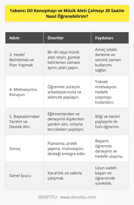 3. Hedef Belirlemek ve Plan Yapmak: Yabancı dil konuşmayı ve müzik aleti çalmayı 20 saatte öğrenmek istiyorsanız, bu süre zarfında gerçekçi hedefler belirlemek ve buna göre plan yapmak önemlidir. Öncelikle, hangi dilde iletişim kurmak veya hangi müzik aletini çalmak istediğinize karar verin ve bu hedefe ulaşmak için her gün ne kadar zaman ayırmanız gerektiğini belirleyin. Daha sonra, bu süreyi verimli bir şekilde kullanarak, her gün dil ve müzik çalışmalarının üzerinde çalışarak ilerleyin.4. Motivasyonu Koruyun: Yabancı dil konuşmayı ve müzik aleti çalmayı 20 saatte öğrenme sürecinde motivasyonunuzu korumak ve yüksek tutmak önemlidir. Süreç zorlu olabilir, ancak doğru yöntemler ve sürekli pratik ile başarabilirsiniz. Başarıya ulaştıkça motivasyonunuzu artıracak ve öğrenme sürecini daha da hızlandıracaktır. Arkadaşlarınız veya ailenizle süreç hakkında konuşarak da destek alabilir ve motivasyonunuzu yükseltebilirsiniz.5. Başkalarından Yardım ve Destek Alın: Yabancı dil konuşmayı ve müzik aleti çalmayı 20 saatte öğrenme sürecinde, dil veya müzik eğitmenleriyle çalışarak süreci hızlandırabilirsiniz. Ayrıca, öğrenme sürecine dahil olan başka kişilerle tecrübelerinizi paylaşarak ve birbirinizden öğrenerek daha hızlı ilerleyebilirsiniz.Sonuç olarak, yabancı dil konuşmayı ve müzik aleti çalmayı 20 saatte öğrenmek başarılabilir bir hedef olabilir. Bu süre zarfında, dikkatli planlama, gerçekçi hedefler belirleme, sürekli pratik yapma, motivasyonu koruma ve başkalarından yardım ve destek alarak başarılı bir şekilde öğrenme sürecini tamamlayabilirsiniz. Unutmayın, öğrenme süreci boyunca kararlılık ve sabırla çalışmak önemlidir.