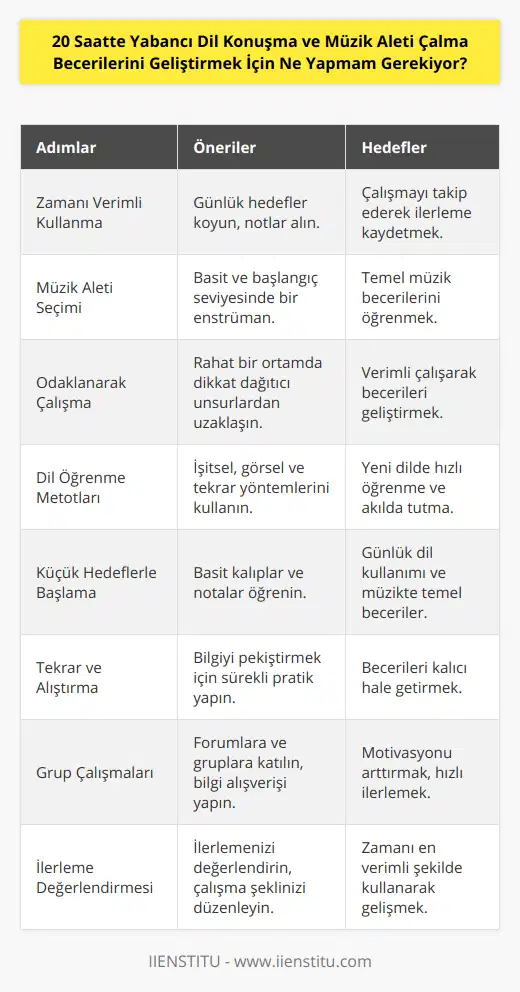 20 saatte yabancı dil konuşma ve müzik aleti çalma becerilerinizi geliştirmek için izlemeniz gereken adımlar şu şekildedir:1. Zamanı verimli kullanın: 20 saat oldukça kısa bir süre olduğu için, bu süreyi verimli bir şekilde kullanmalısınız. Günlük hedefler koyarak çalışmalısınız ve öğrendiğiniz her şeyi not tutarak takip etmelisiniz.2. Müzik aleti çalma becerisi için başlangıç seviyesinde bir enstrüman seçin: 20 saatte ileri düzey teknikler öğrenmek zor olsa da, başlangıç seviyesinde bir enstrüman seçerek temel becerilerinizi geliştirebilirsiniz. Gitar, ukulele veya flüt gibi basit enstrümanlar bu süre zarfında öğrenebileceğiniz enstrümanlar arasındadır.3. Odaklanarak çalışın: Hem yabancı dilde konuşma, hem de müzik aleti çalma becerisini geliştirebilmek adına çalıştığınız süre boyunca odaklanmış olmalısınız. Zihninizi rahatlatarak ve dikkat dağıtıcı unsurlardan uzaklaşarak verimli bir çalışma ortamı yaratın.4. Dil öğrenme yöntemlerini araştırın: Yeni bir dil öğrenirken, yetişkin bir öğrenci olarak, hızlı öğrenme tekniklerinin kullanılması önemlidir. Görsel bellek, işitsel bellek ve tekrar metodları gibi öğrenme stratejilerini kullanarak dili akılda tutmak daha kolaylaşır.5. Küçük hedefler koyarak işe başlayın: Hem dil öğreniminde, hem de müzik aleti çalma becerisinde küçük hedefler koyarak başlamalısınız. İlk adım olarak, enstrümanda basit notalar öğrenin ve dilde günlük kullanım için gerekli temel kalıpları ve kelime öbeklerini öğrenin.6. Tekrar ve alıştırma yapın: Öğrendiğiniz bilgileri pekiştirmek için tekrar tekrar çalışma yapmalısınız. Dil kalıplarını ve müzik notalarını kendi başınıza tekrarlamak ve alıştırmalar yaparak bilginizi kalıcı hale getirin.7. Grup çalışmalarına katılın: Hem müzik aleti çalmayı, hem de dil öğrenmeyi daha eğlenceli ve verimli hale getirmek için grup çalışmalarına katılabilirsiniz. İlgili forumlar ve sosyal medya gruplarında paylaşımlar yaparak, yeni insanlarla tanışarak ve bilgi alışverişinde bulunarak hem motivasyonunuzu artırabilir, hem de daha hızlı ilerleyebilirsiniz.8. İlerlemelerinizi değerlendirin: 20 saat boyunca sürekli olarak ilerlemenizi değerlendirmelisiniz. Başarılarınızı ve eksiklerinizi belirleyerek, daha etkili bir çalışma şekli belirlemeye ve zamanınızı verimli kullanmaya çalışın.Sonuç olarak, 20 saatte yabancı dil konuşma ve müzik aleti çalma becerilerini geliştirmek, disiplinli ve verimli bir çalışma düzeni ile mümkündür. Verilen süre kısıtlı olsa da, doğru teknikler ve hedeflerle, becerilerinizi geliştirebilirsiniz.